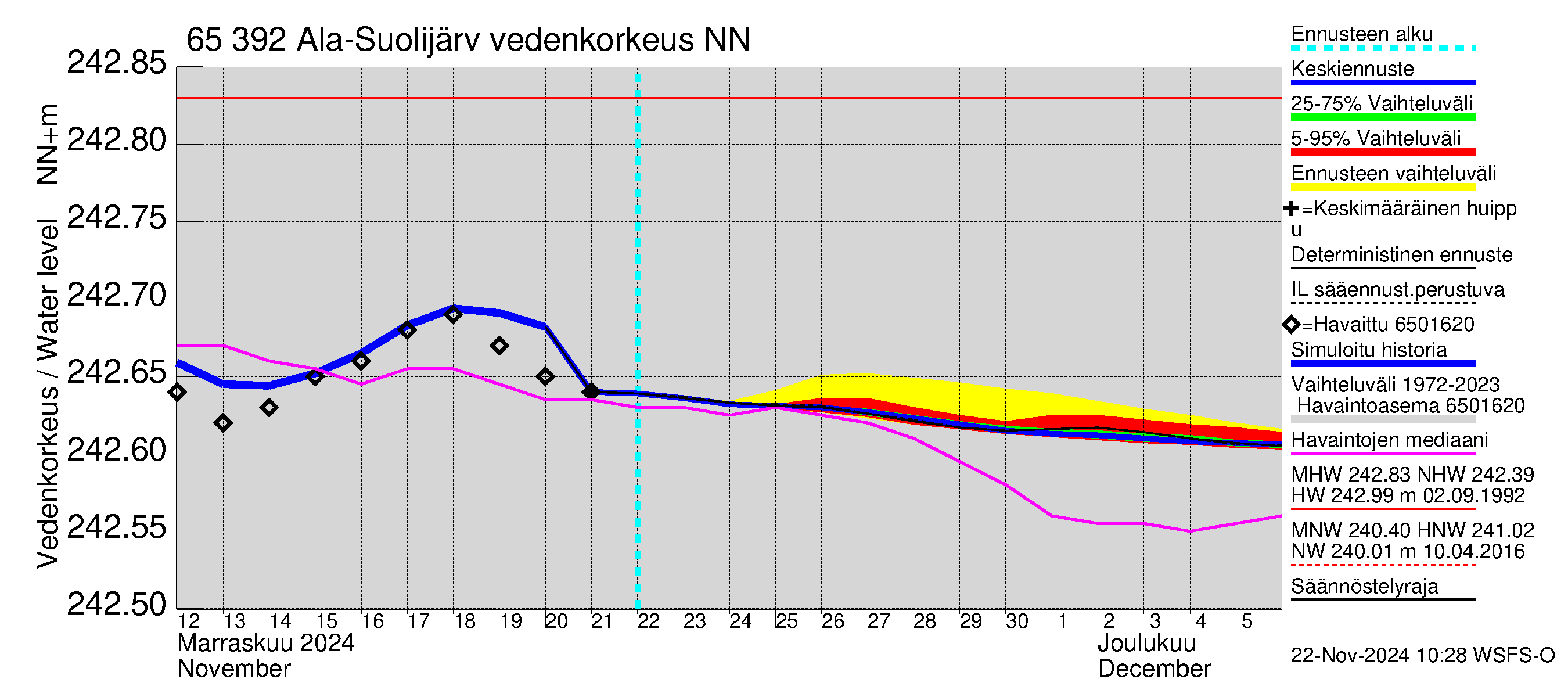 Kemijoen vesistöalue - Ala-Suolijärvi - Oivanjärvi: Vedenkorkeus - jakaumaennuste