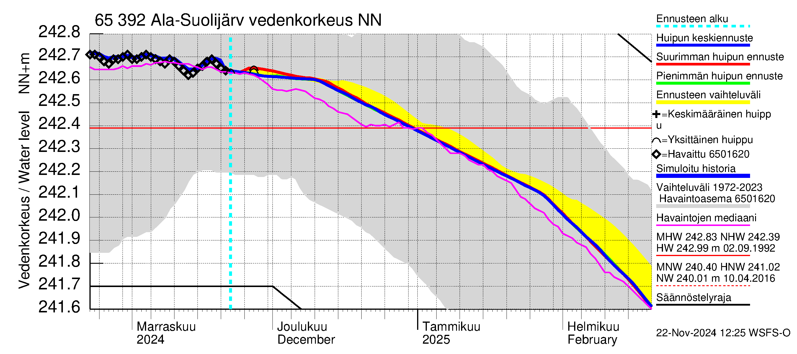 Kemijoen vesistöalue - Ala-Suolijärvi - Oivanjärvi: Vedenkorkeus - huippujen keski- ja ääriennusteet