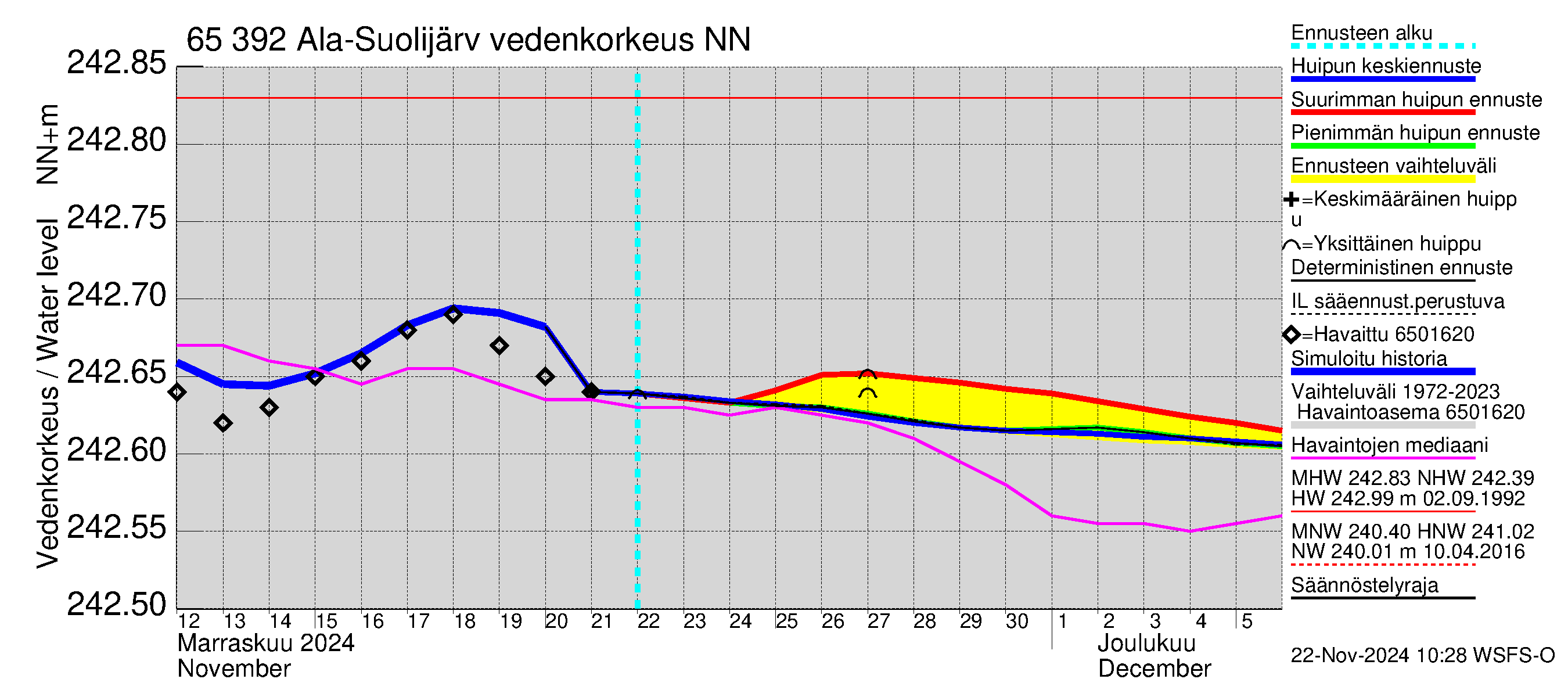 Kemijoen vesistöalue - Ala-Suolijärvi - Oivanjärvi: Vedenkorkeus - huippujen keski- ja ääriennusteet