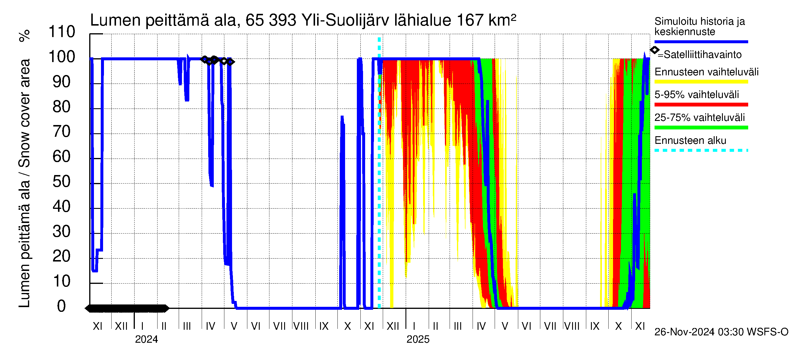 Kemijoen vesistöalue - Yli-Suolijärvi: Lumen peittämä ala