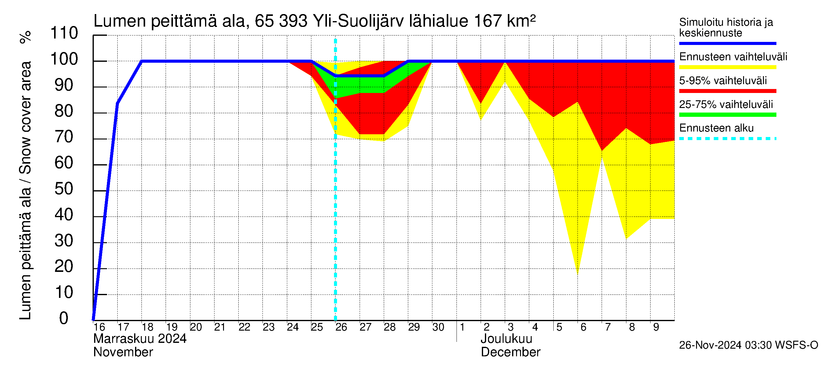 Kemijoen vesistöalue - Yli-Suolijärvi: Lumen peittämä ala