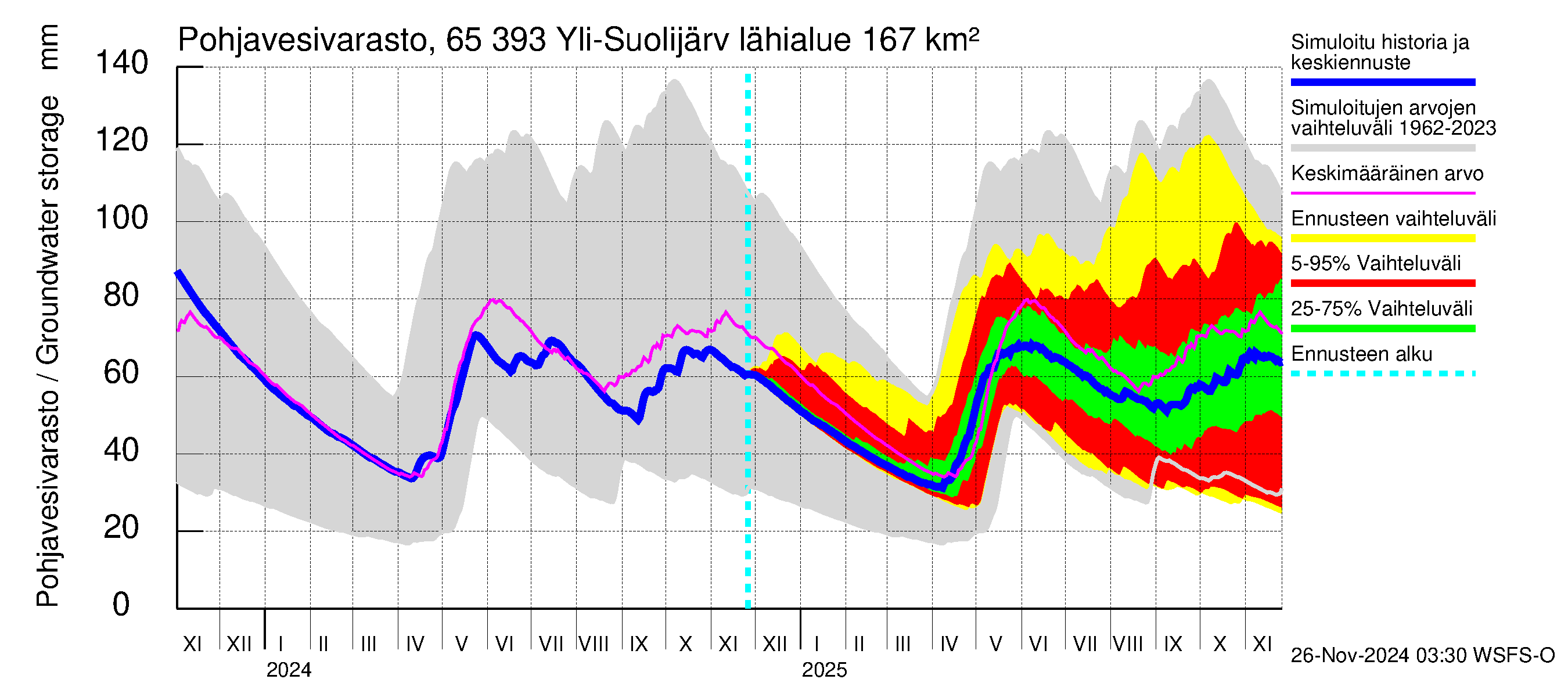 Kemijoen vesistöalue - Yli-Suolijärvi: Pohjavesivarasto