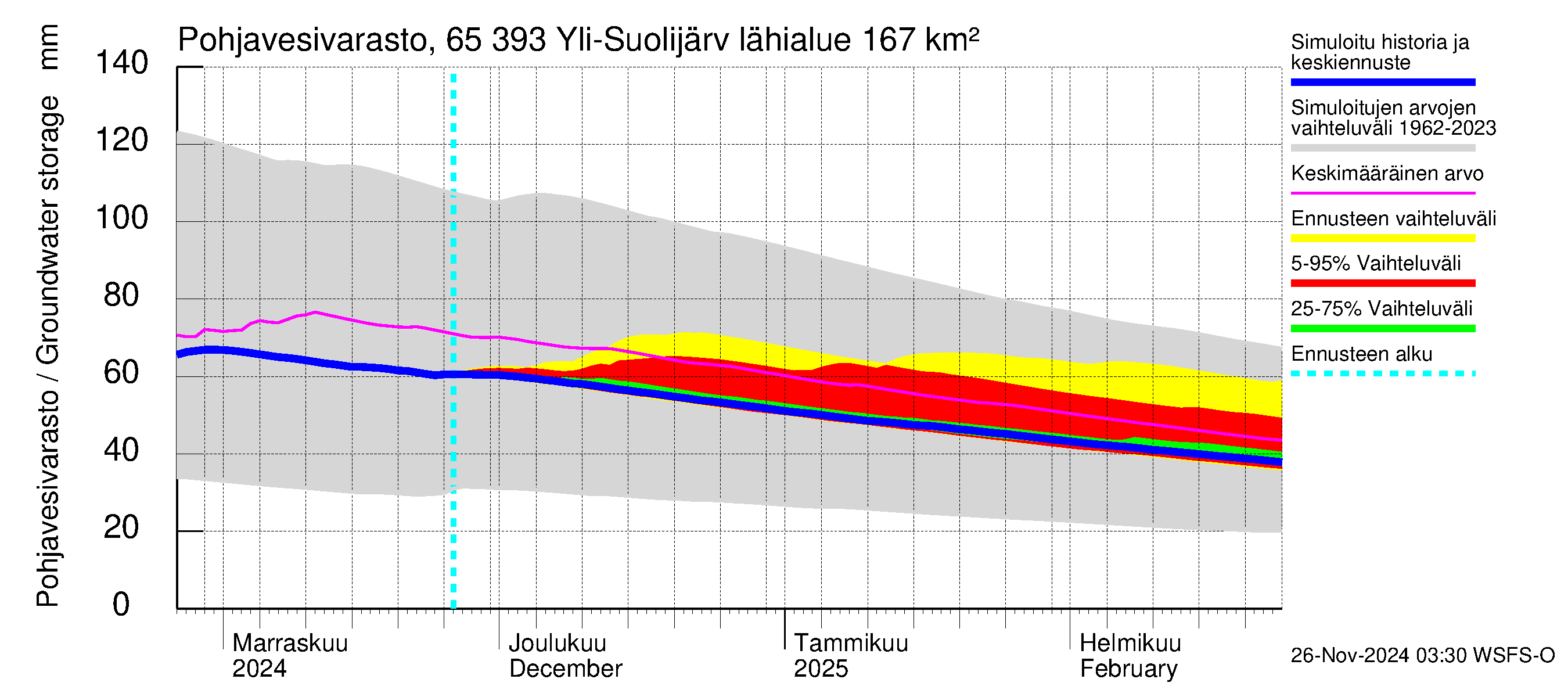 Kemijoen vesistöalue - Yli-Suolijärvi: Pohjavesivarasto