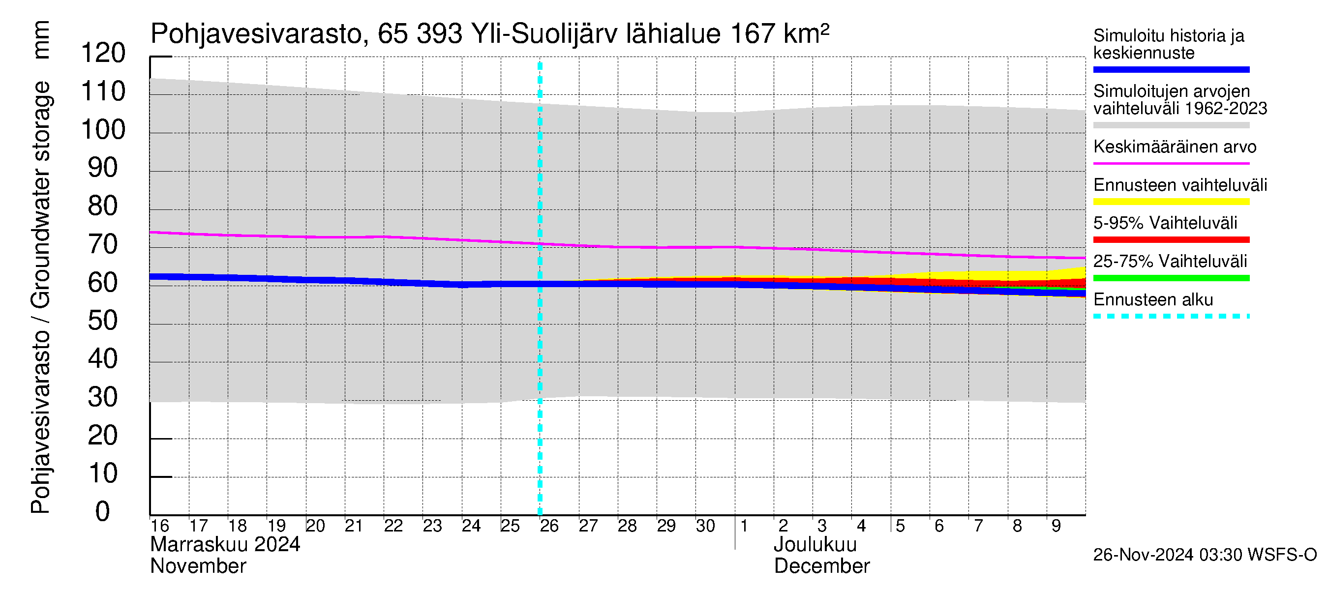 Kemijoen vesistöalue - Yli-Suolijärvi: Pohjavesivarasto