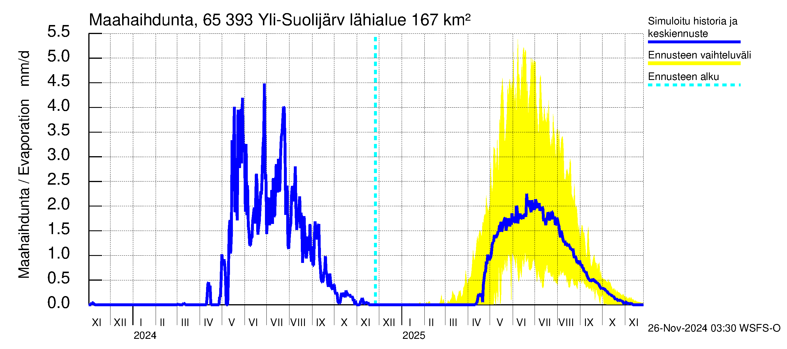 Kemijoen vesistöalue - Yli-Suolijärvi: Haihdunta maa-alueelta