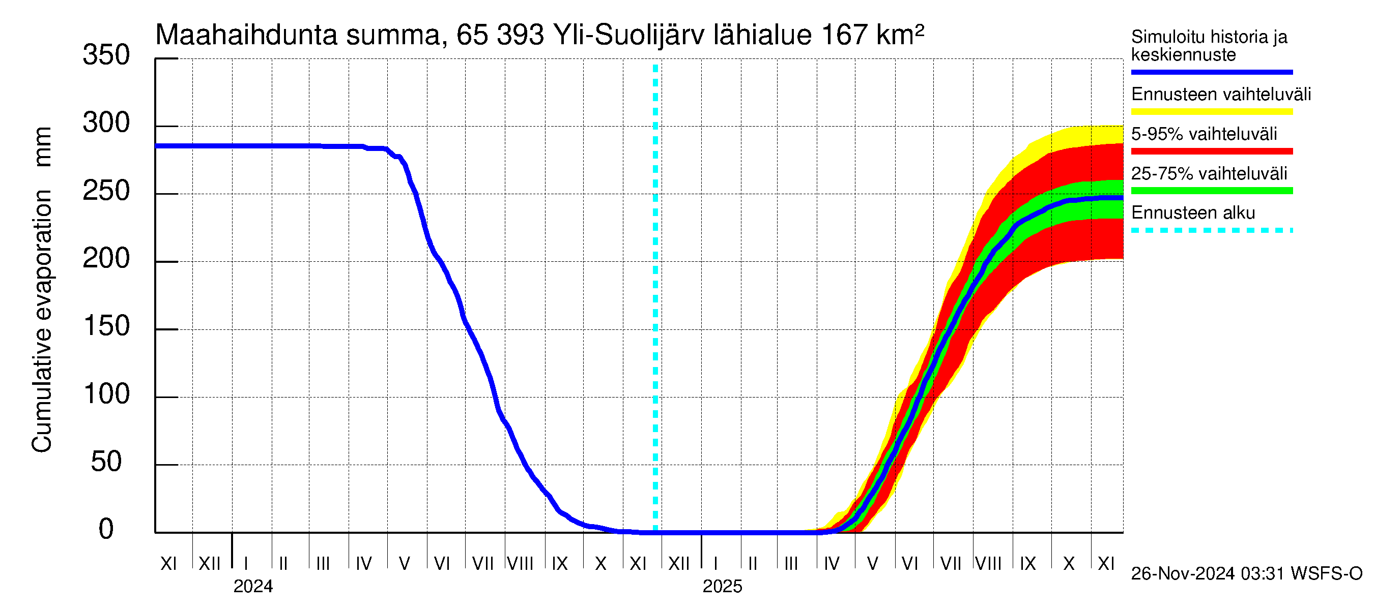 Kemijoen vesistöalue - Yli-Suolijärvi: Haihdunta maa-alueelta - summa