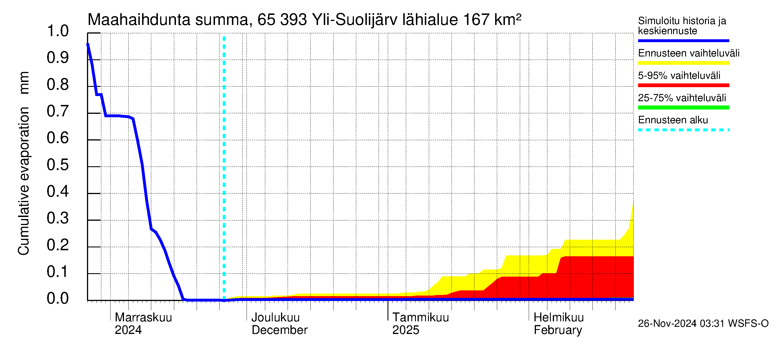 Kemijoen vesistöalue - Yli-Suolijärvi: Haihdunta maa-alueelta - summa