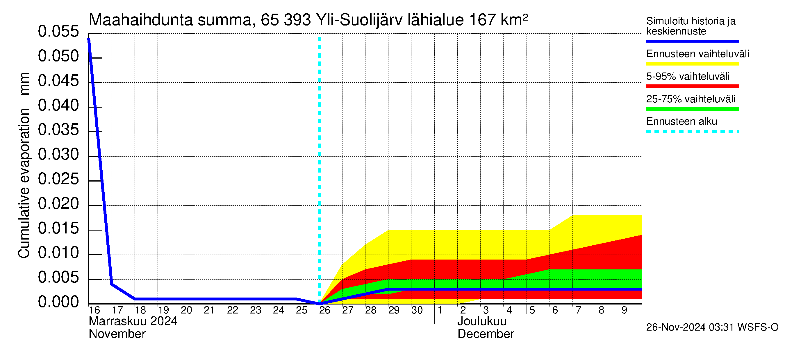 Kemijoen vesistöalue - Yli-Suolijärvi: Haihdunta maa-alueelta - summa