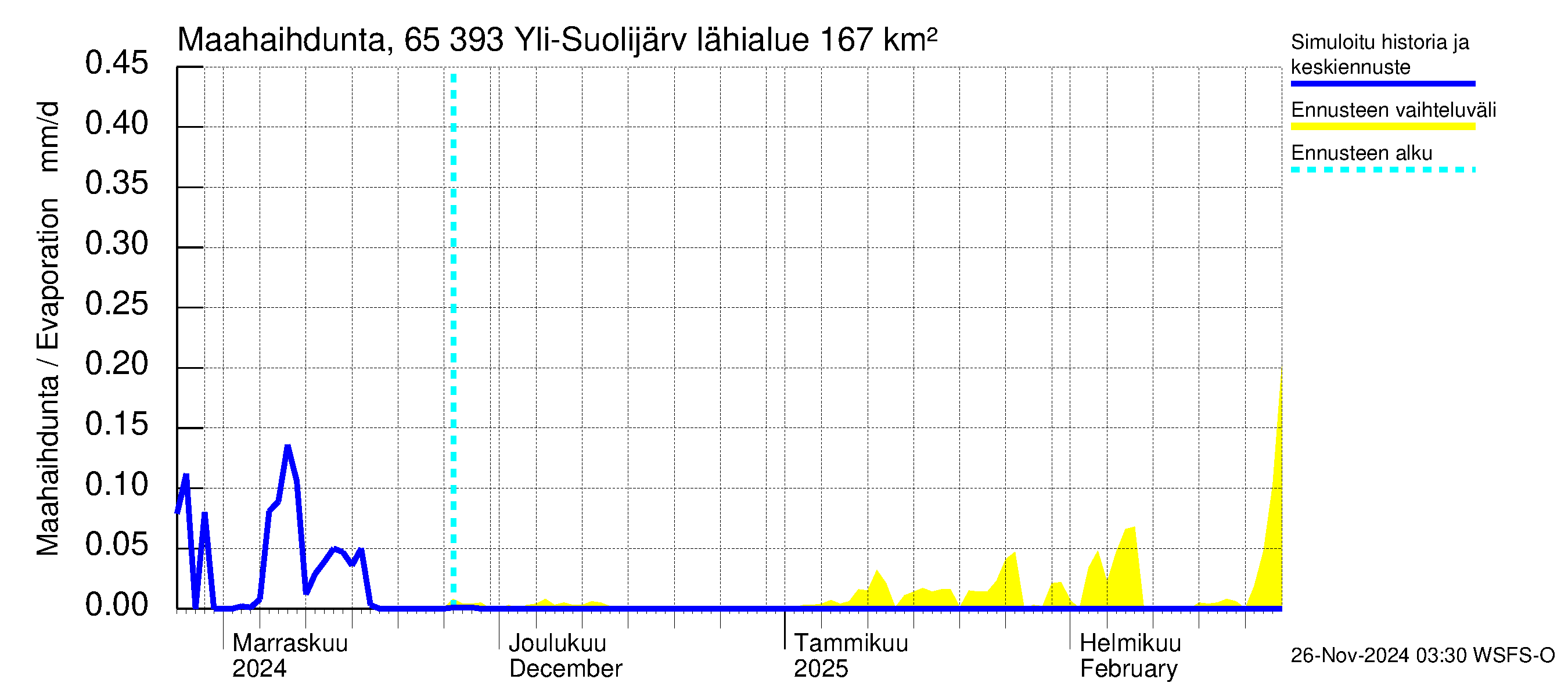 Kemijoen vesistöalue - Yli-Suolijärvi: Haihdunta maa-alueelta