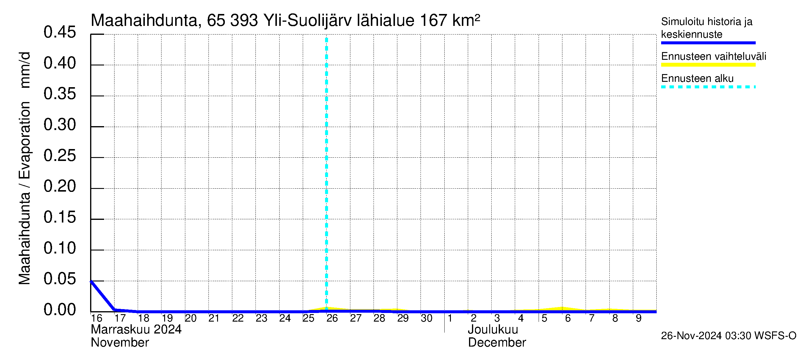 Kemijoen vesistöalue - Yli-Suolijärvi: Haihdunta maa-alueelta