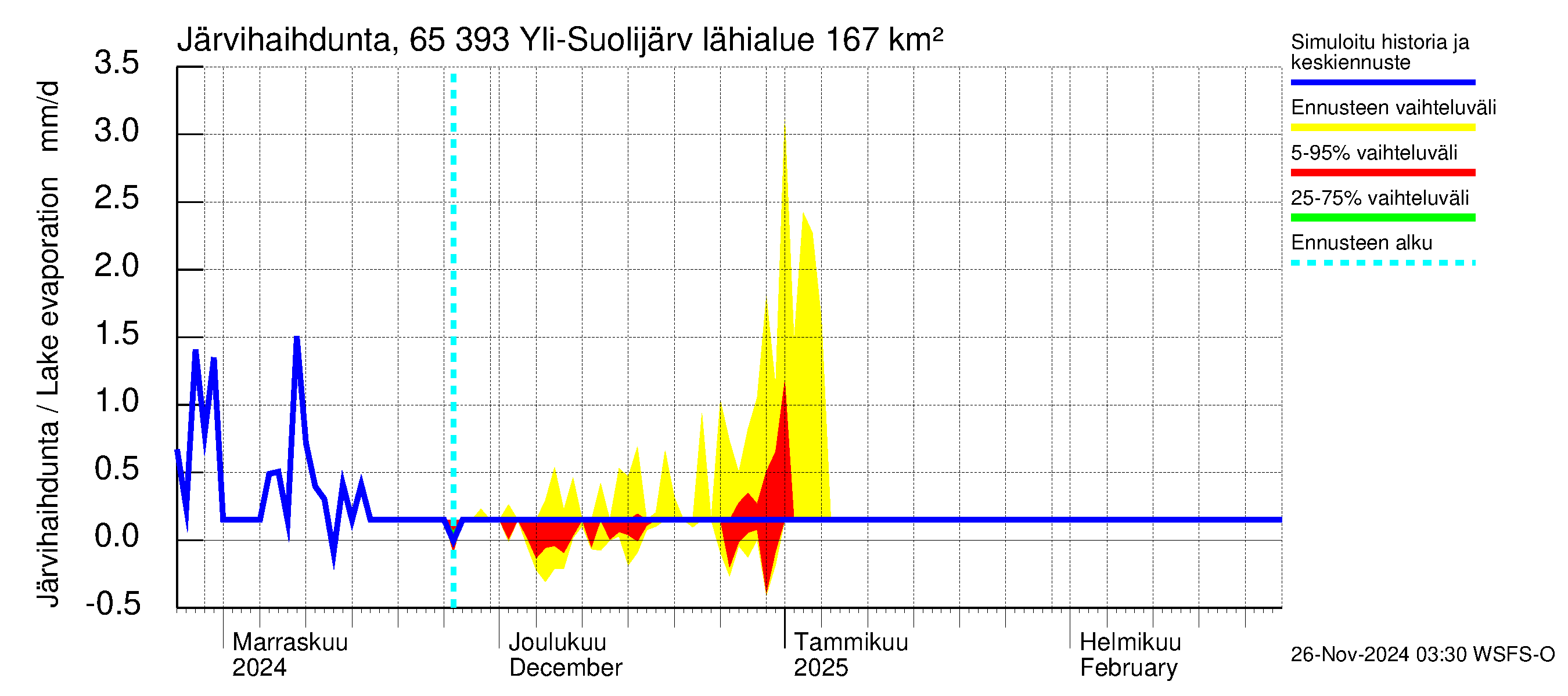 Kemijoen vesistöalue - Yli-Suolijärvi: Järvihaihdunta