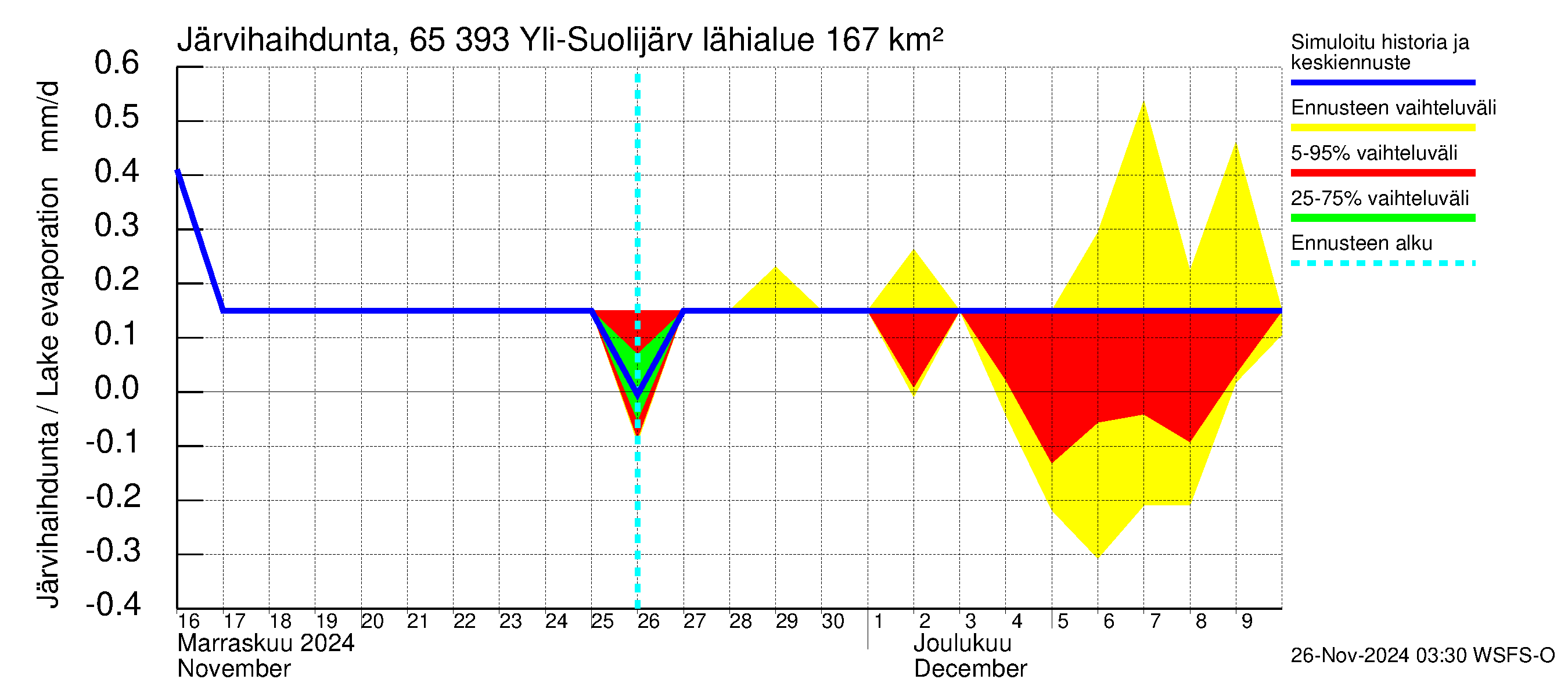 Kemijoen vesistöalue - Yli-Suolijärvi: Järvihaihdunta