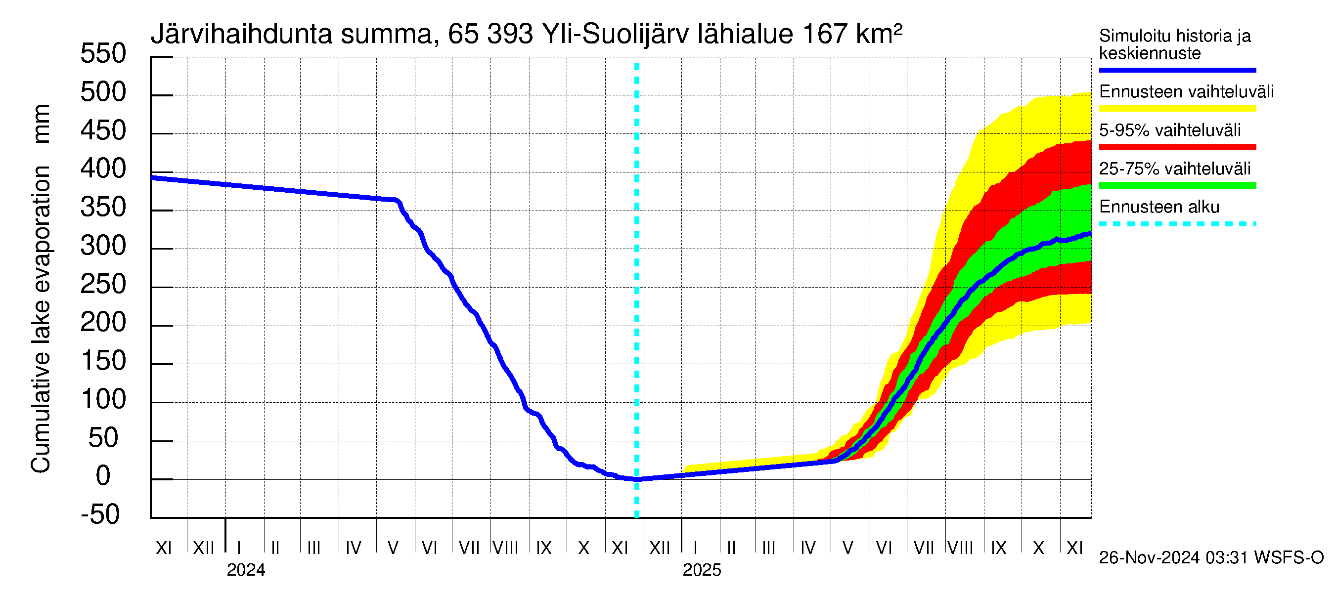 Kemijoen vesistöalue - Yli-Suolijärvi: Järvihaihdunta - summa