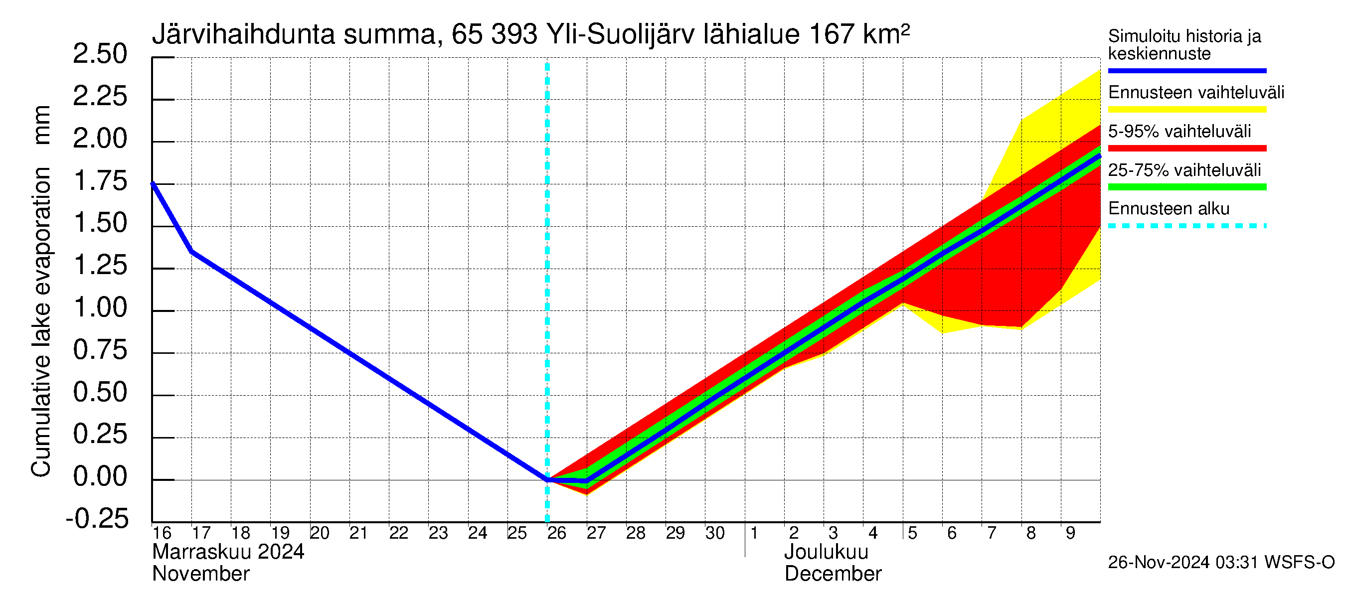 Kemijoen vesistöalue - Yli-Suolijärvi: Järvihaihdunta - summa