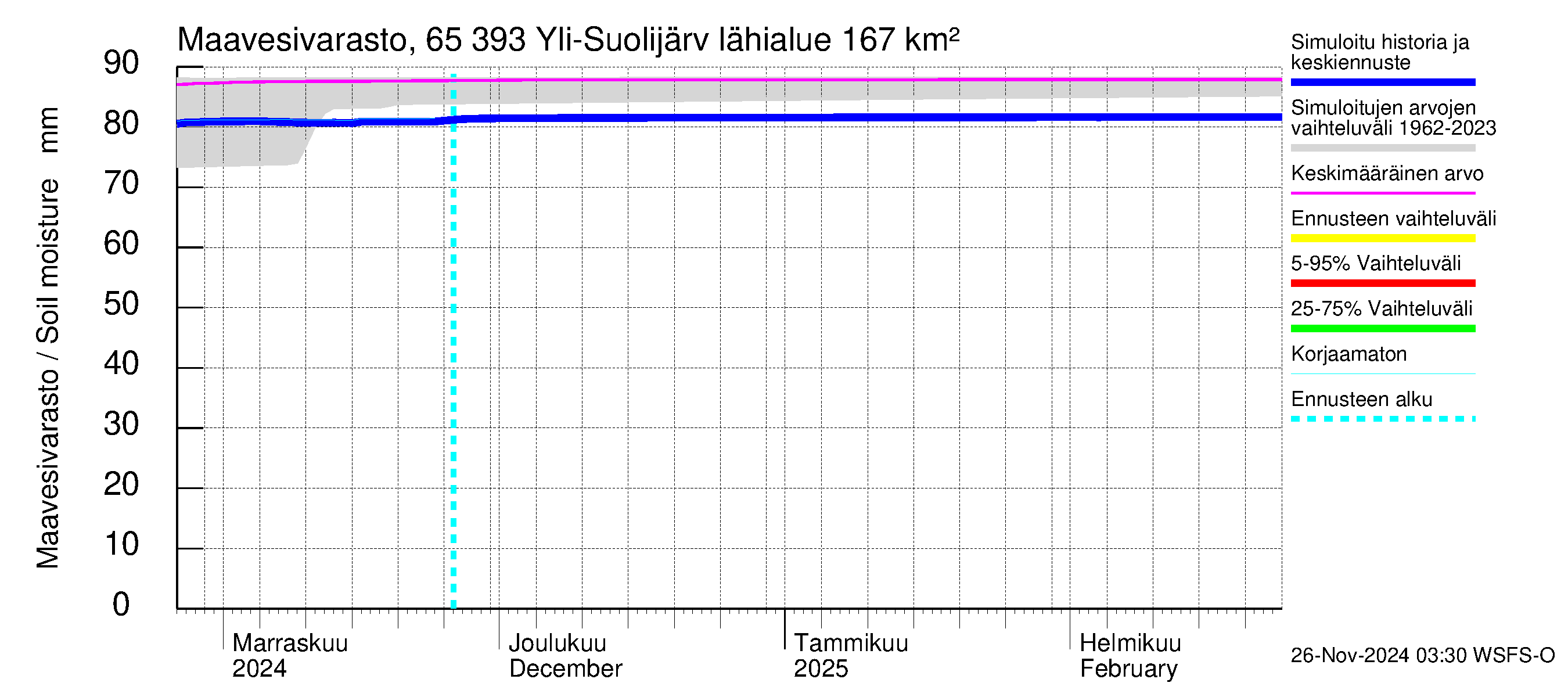 Kemijoen vesistöalue - Yli-Suolijärvi: Maavesivarasto