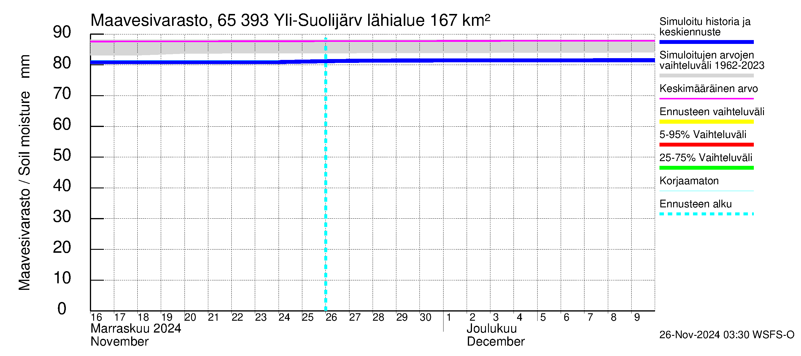 Kemijoen vesistöalue - Yli-Suolijärvi: Maavesivarasto