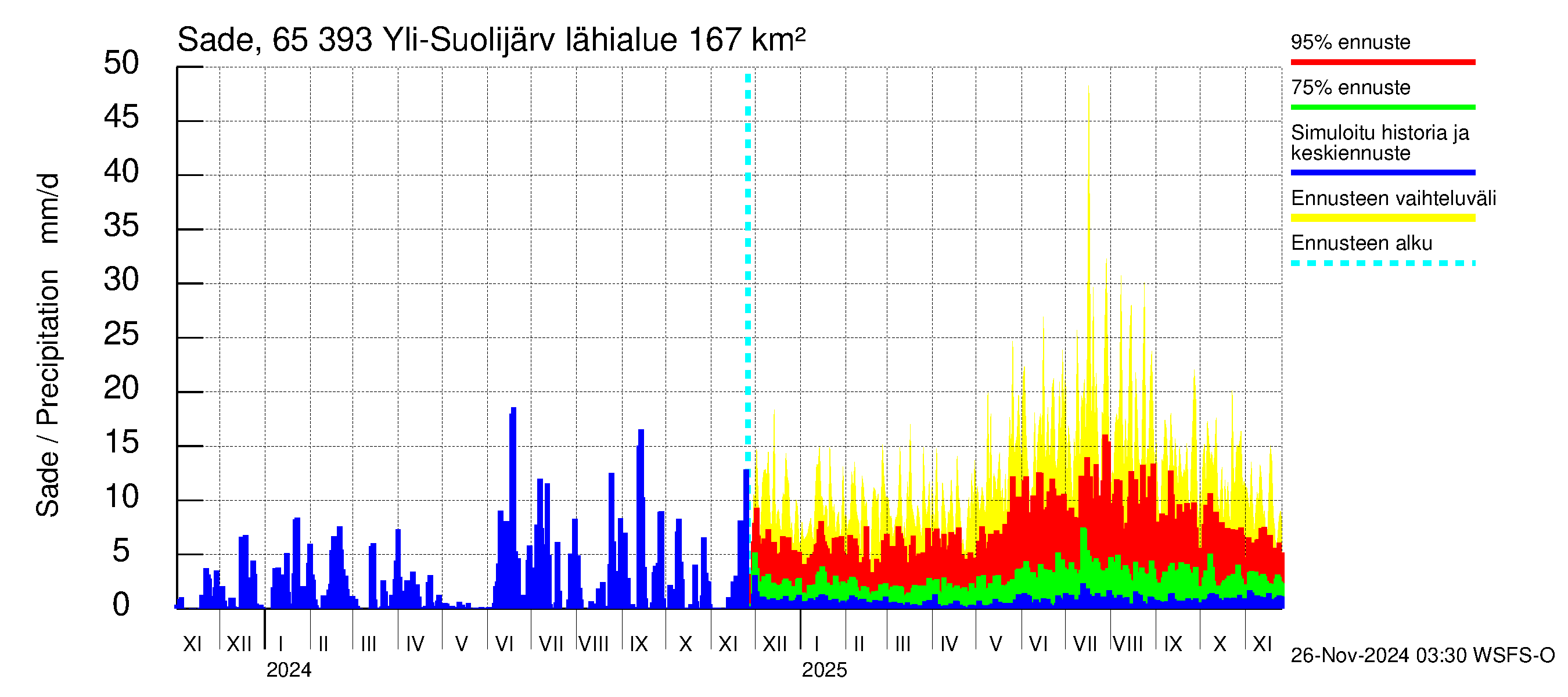 Kemijoen vesistöalue - Yli-Suolijärvi: Sade