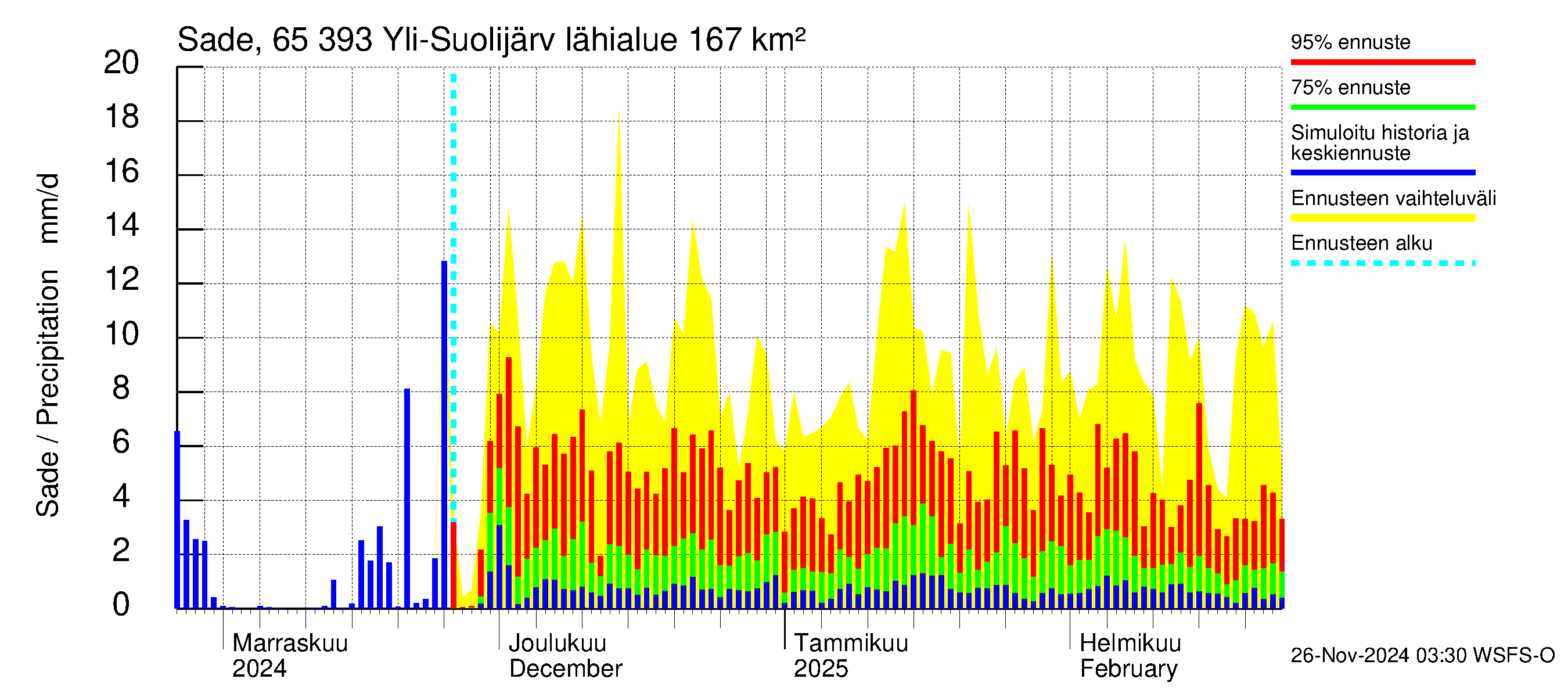 Kemijoen vesistöalue - Yli-Suolijärvi: Sade