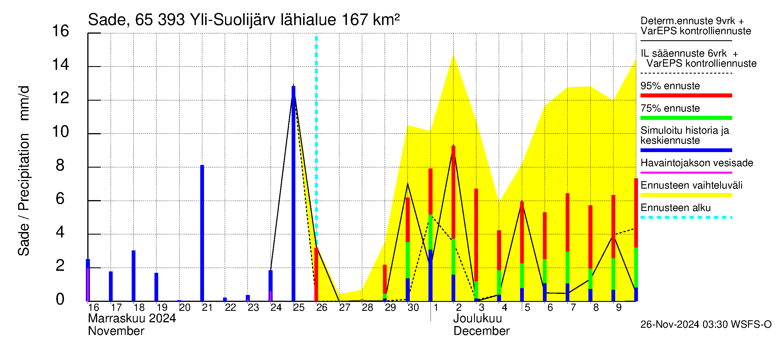 Kemijoen vesistöalue - Yli-Suolijärvi: Sade