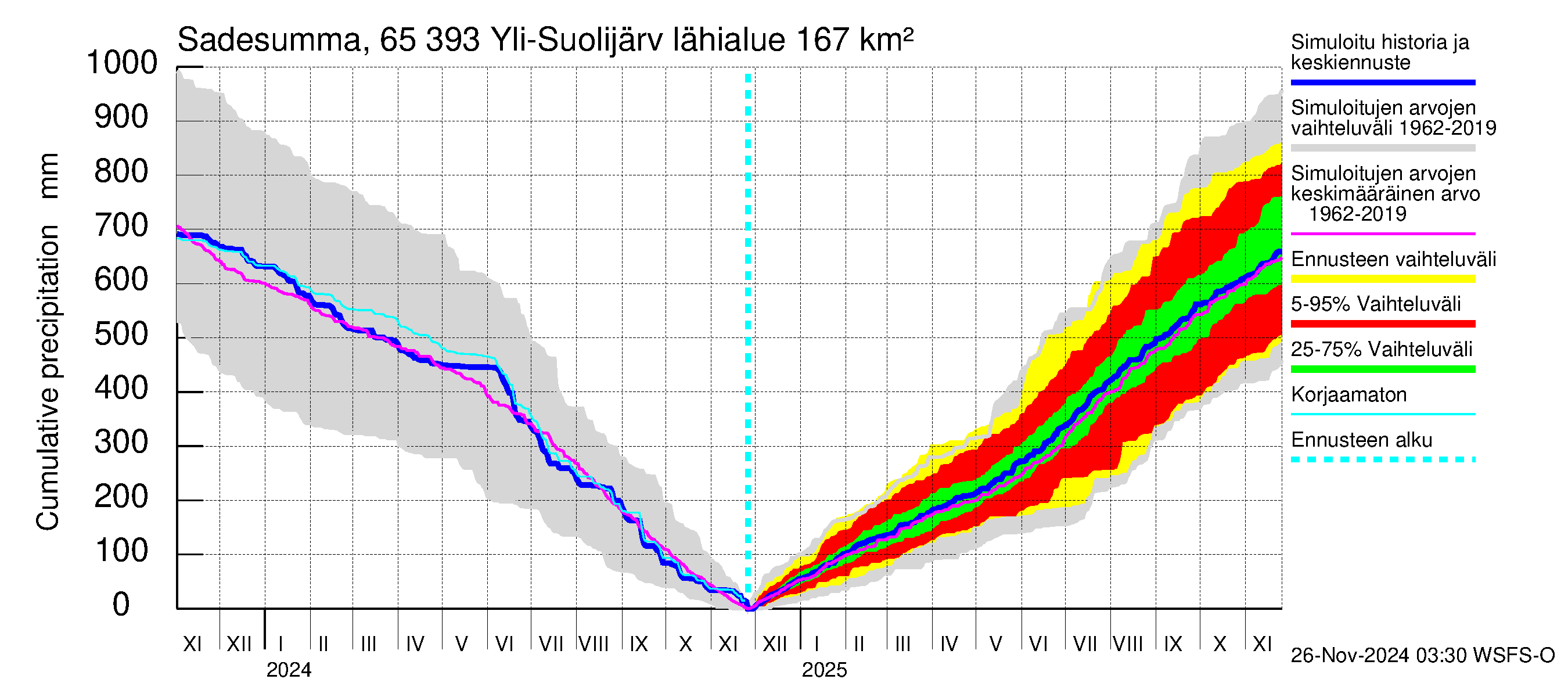 Kemijoen vesistöalue - Yli-Suolijärvi: Sade - summa