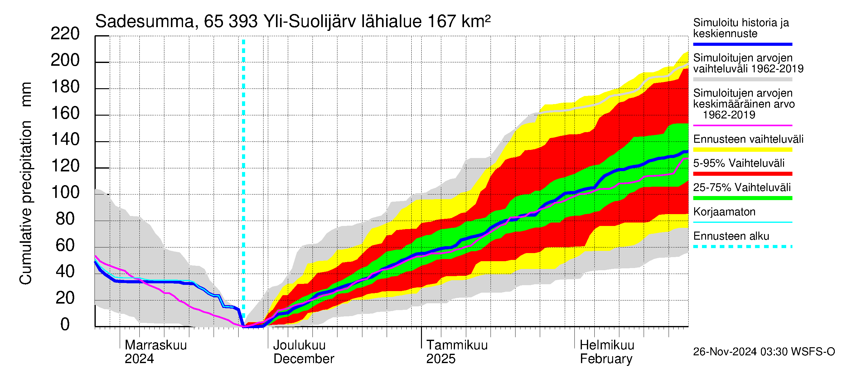 Kemijoen vesistöalue - Yli-Suolijärvi: Sade - summa