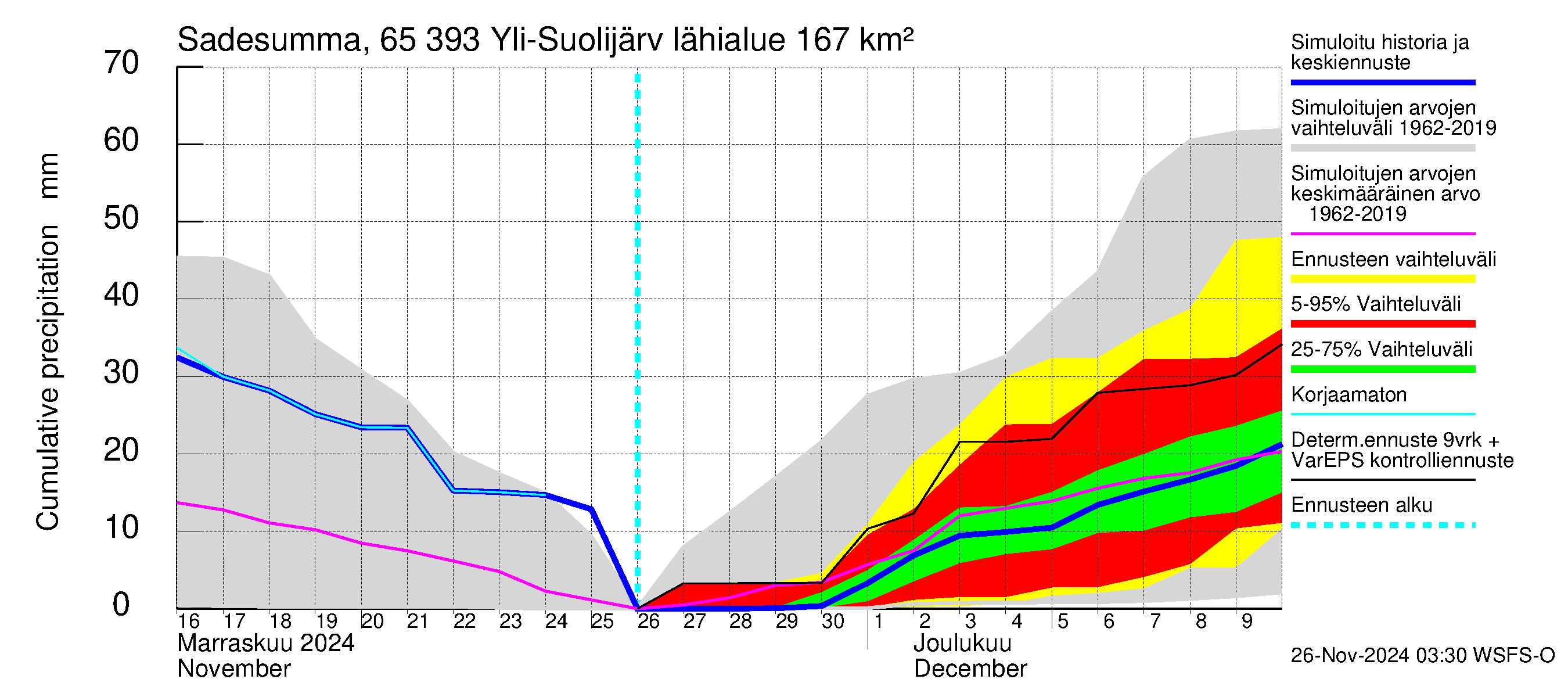 Kemijoen vesistöalue - Yli-Suolijärvi: Sade - summa