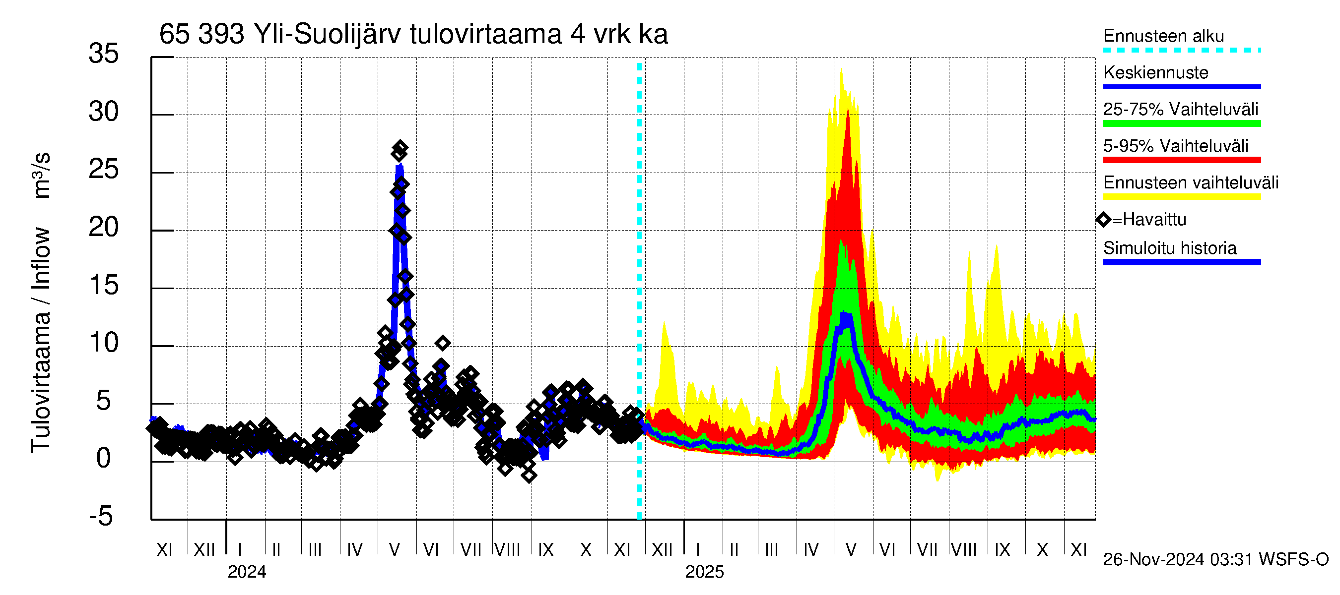 Kemijoen vesistöalue - Yli-Suolijärvi: Tulovirtaama (usean vuorokauden liukuva keskiarvo) - jakaumaennuste