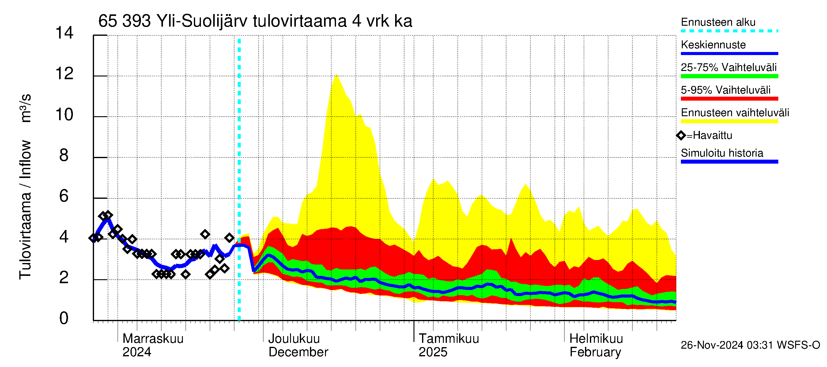 Kemijoen vesistöalue - Yli-Suolijärvi: Tulovirtaama (usean vuorokauden liukuva keskiarvo) - jakaumaennuste