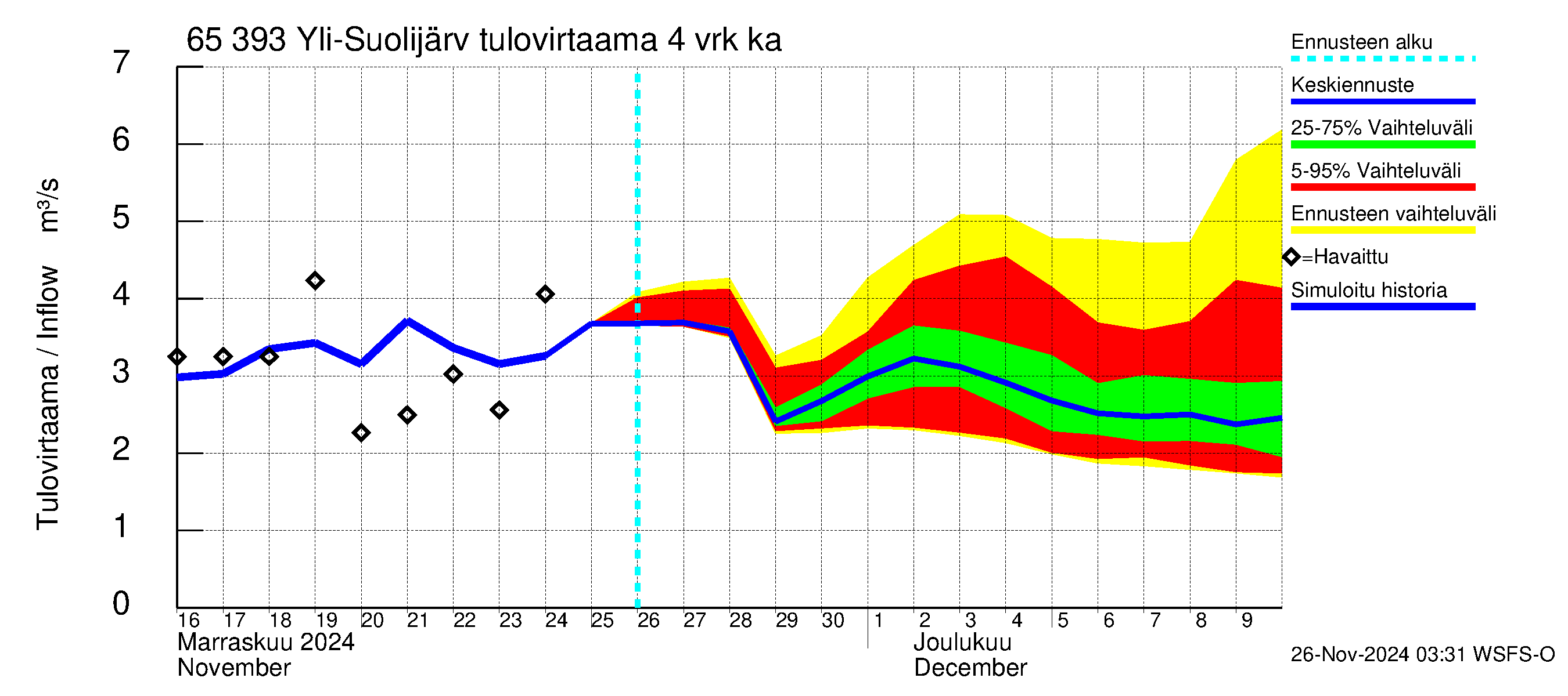 Kemijoen vesistöalue - Yli-Suolijärvi: Tulovirtaama (usean vuorokauden liukuva keskiarvo) - jakaumaennuste