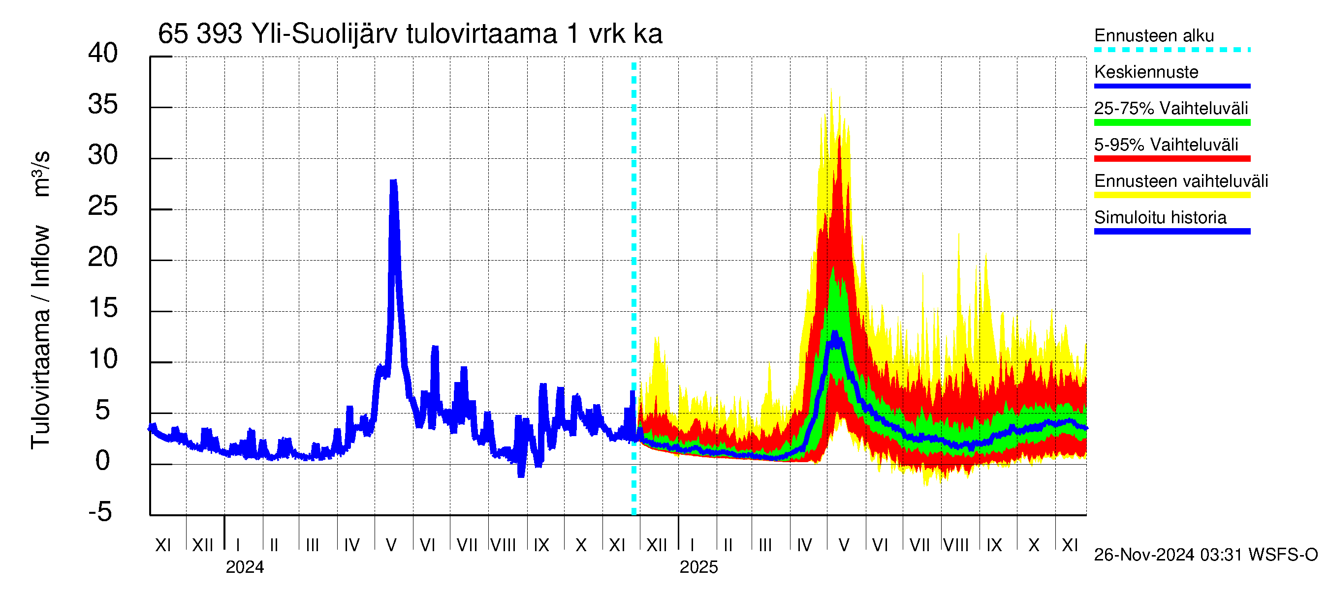 Kemijoen vesistöalue - Yli-Suolijärvi: Tulovirtaama - jakaumaennuste