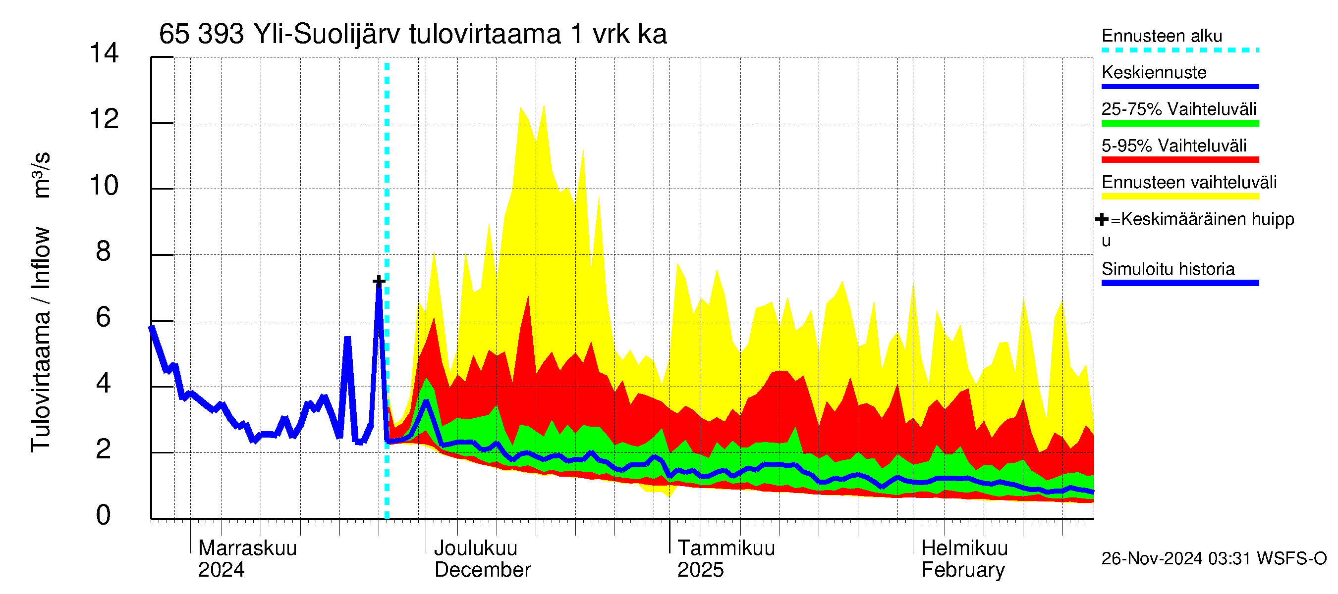 Kemijoen vesistöalue - Yli-Suolijärvi: Tulovirtaama - jakaumaennuste