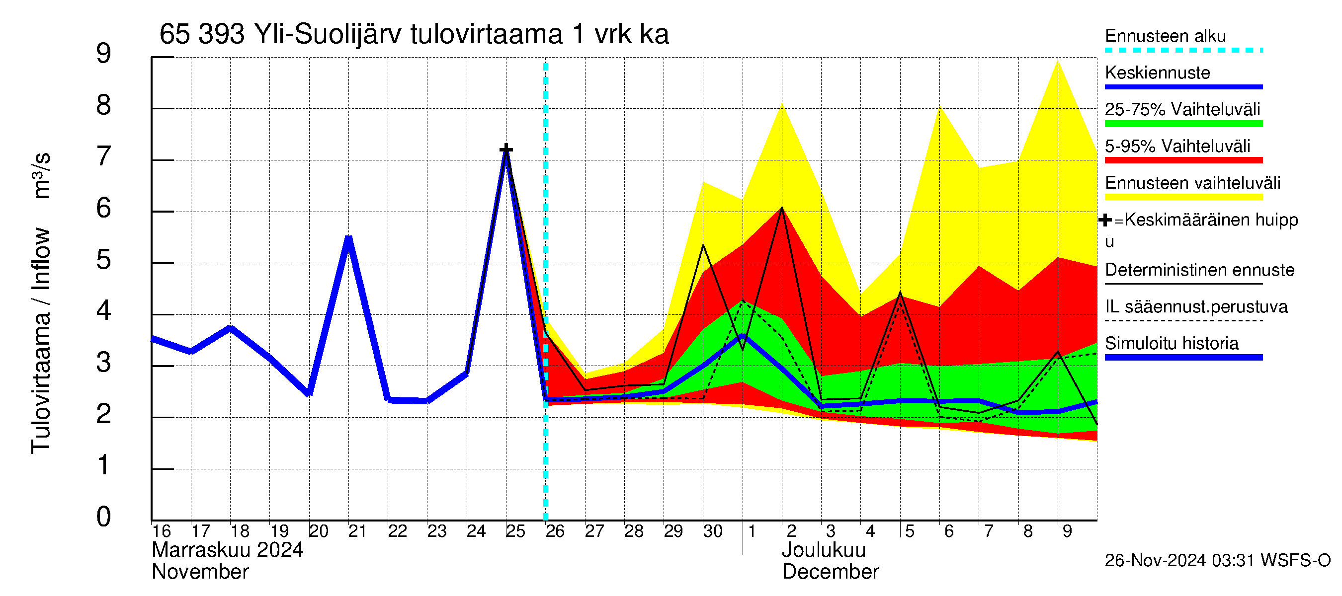 Kemijoen vesistöalue - Yli-Suolijärvi: Tulovirtaama - jakaumaennuste