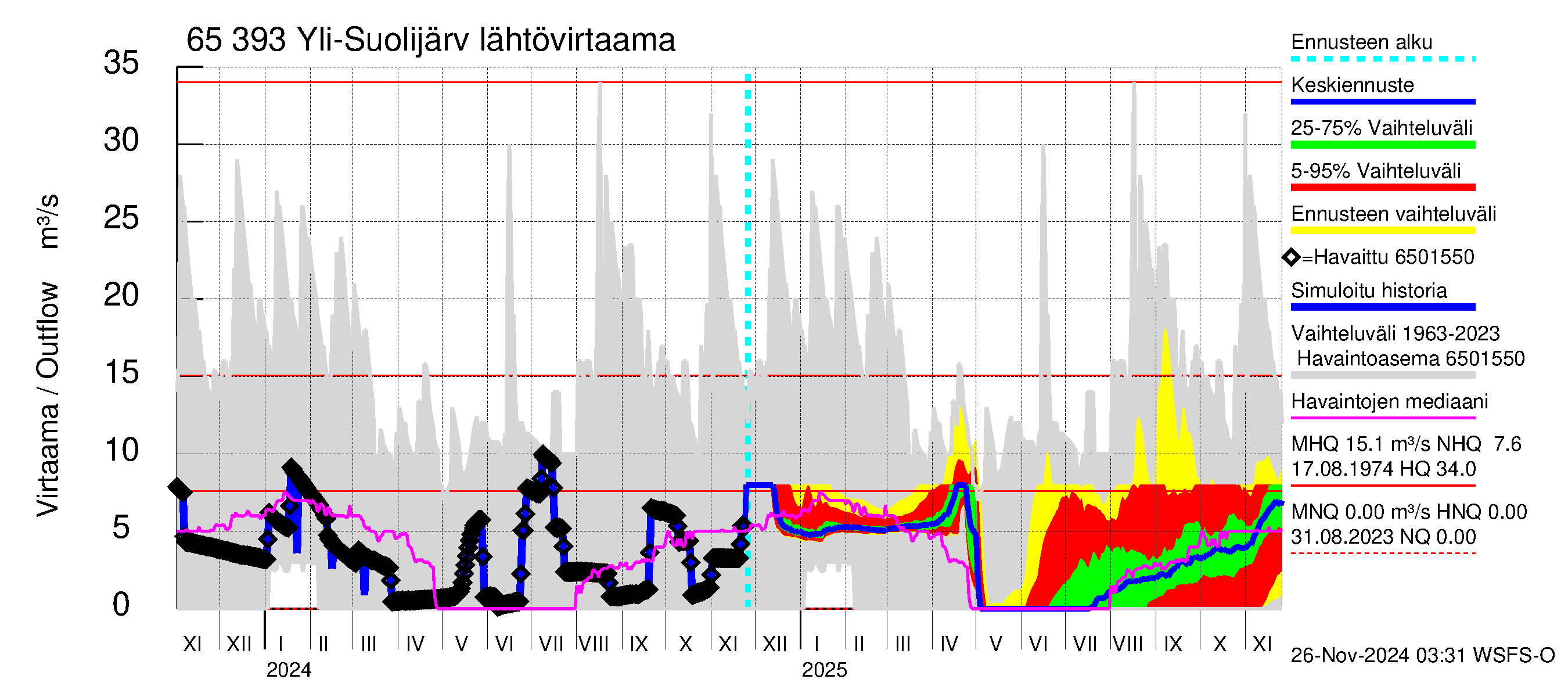 Kemijoen vesistöalue - Yli-Suolijärvi: Lähtövirtaama / juoksutus - jakaumaennuste