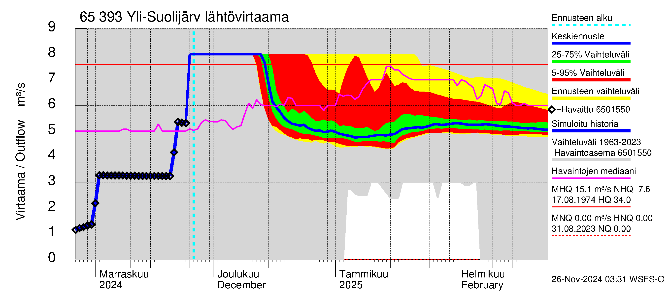 Kemijoen vesistöalue - Yli-Suolijärvi: Lähtövirtaama / juoksutus - jakaumaennuste