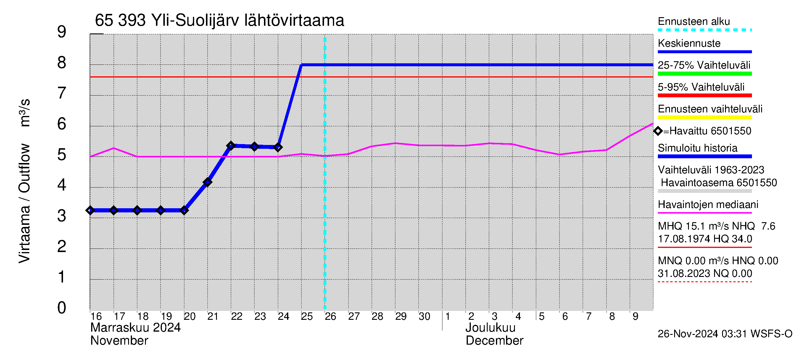 Kemijoen vesistöalue - Yli-Suolijärvi: Lähtövirtaama / juoksutus - jakaumaennuste