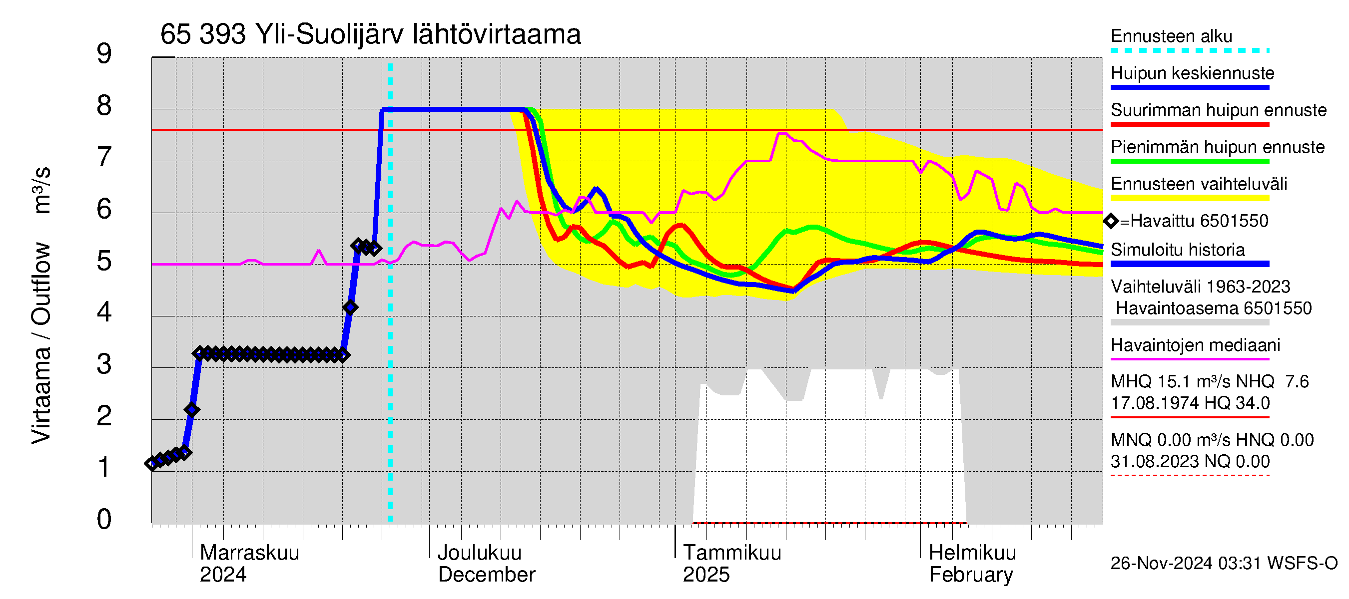 Kemijoen vesistöalue - Yli-Suolijärvi: Lähtövirtaama / juoksutus - huippujen keski- ja ääriennusteet