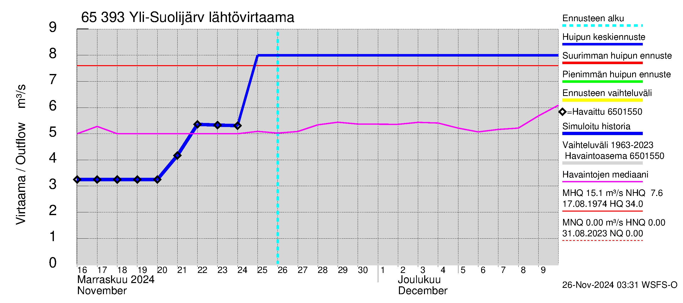 Kemijoen vesistöalue - Yli-Suolijärvi: Lähtövirtaama / juoksutus - huippujen keski- ja ääriennusteet