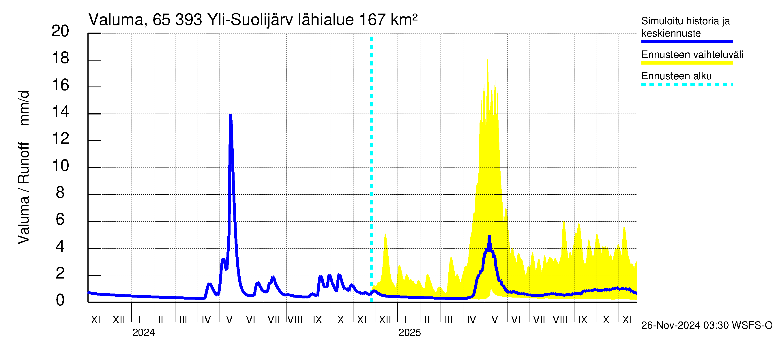 Kemijoen vesistöalue - Yli-Suolijärvi: Valuma