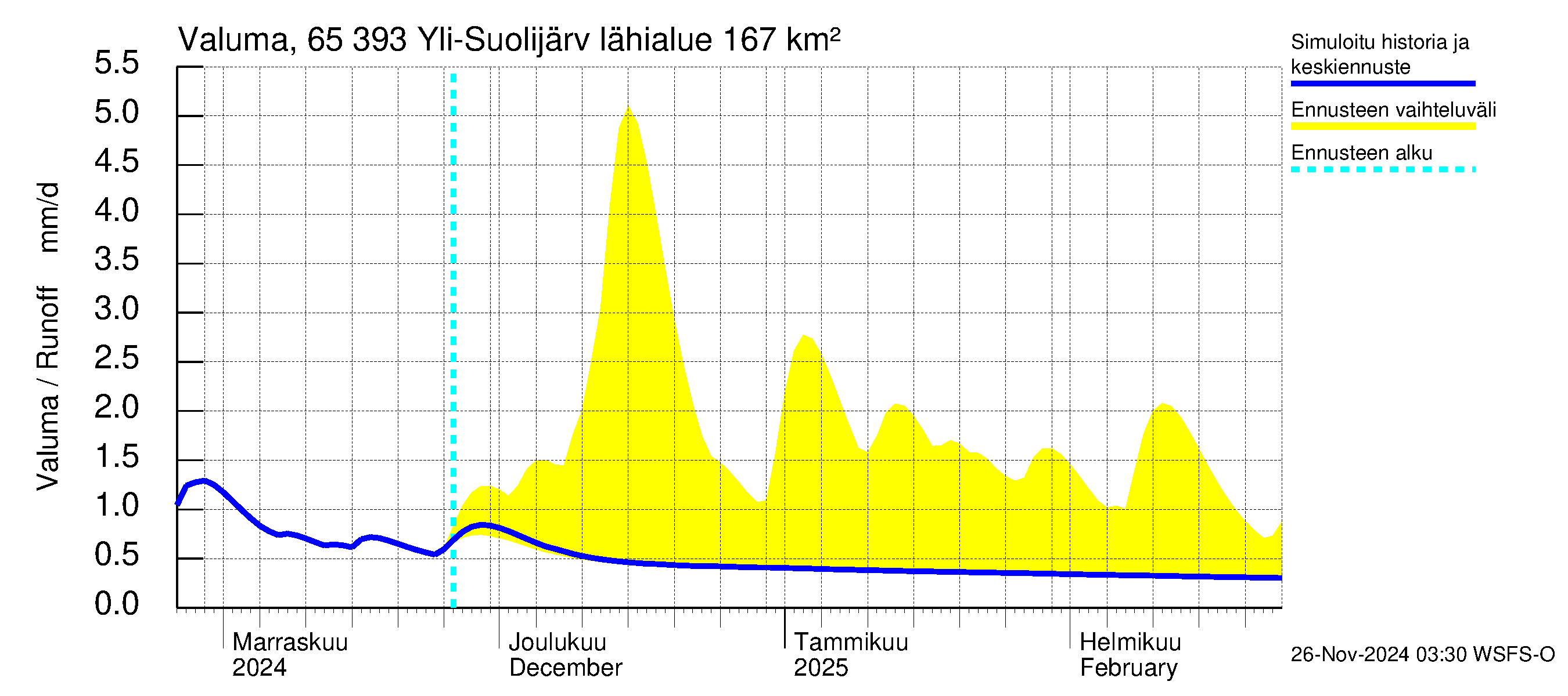 Kemijoen vesistöalue - Yli-Suolijärvi: Valuma