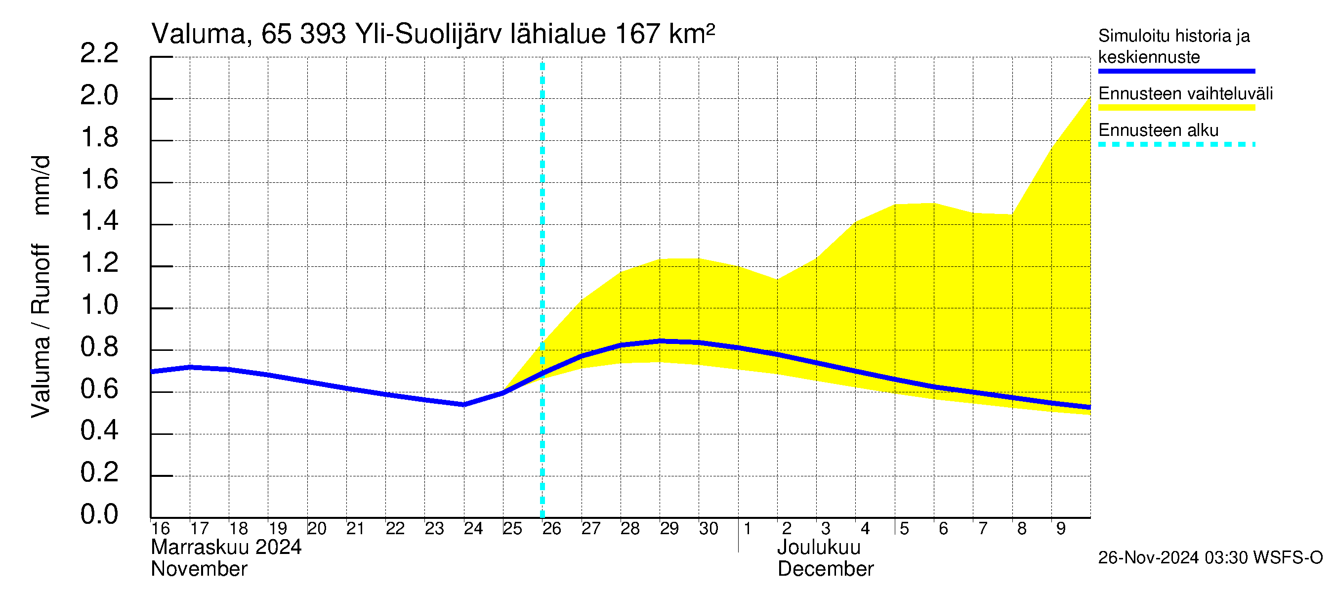 Kemijoen vesistöalue - Yli-Suolijärvi: Valuma