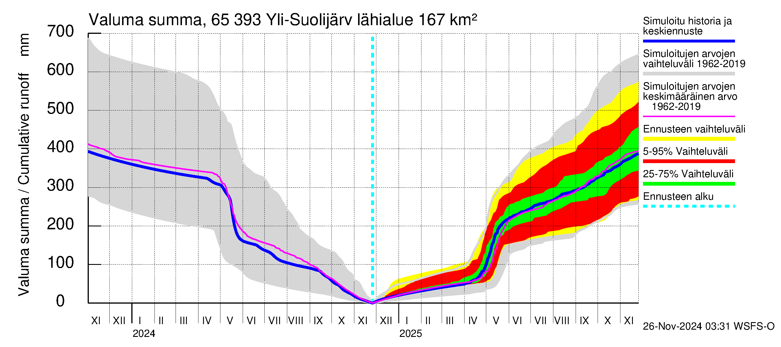 Kemijoen vesistöalue - Yli-Suolijärvi: Valuma - summa