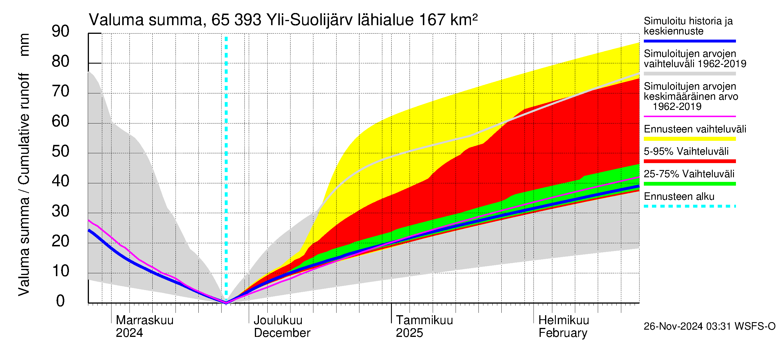 Kemijoen vesistöalue - Yli-Suolijärvi: Valuma - summa