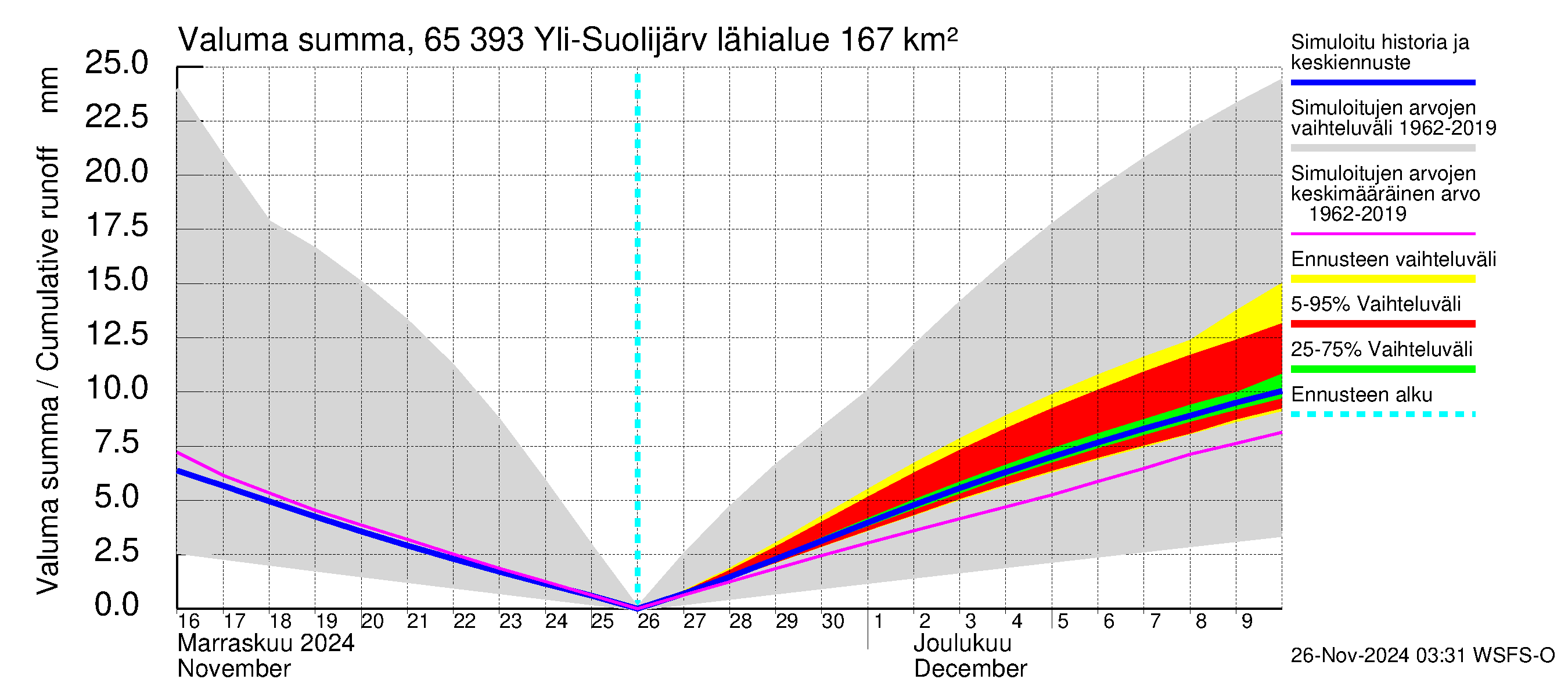 Kemijoen vesistöalue - Yli-Suolijärvi: Valuma - summa