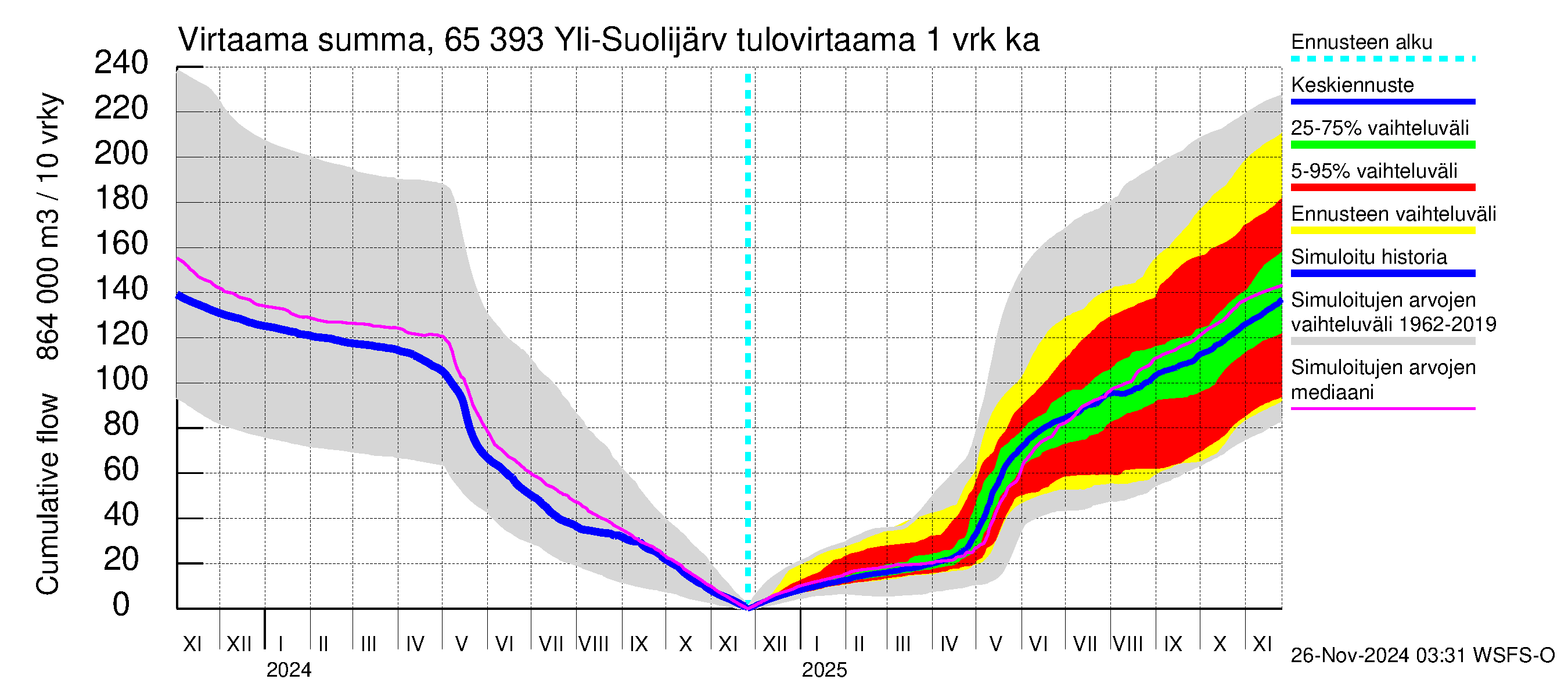 Kemijoen vesistöalue - Yli-Suolijärvi: Tulovirtaama - summa