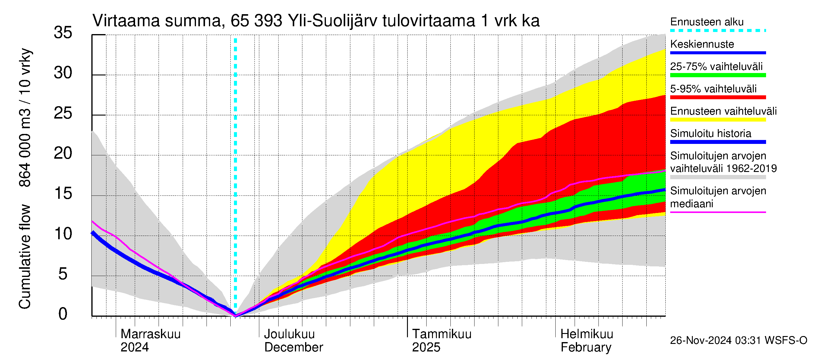 Kemijoen vesistöalue - Yli-Suolijärvi: Tulovirtaama - summa