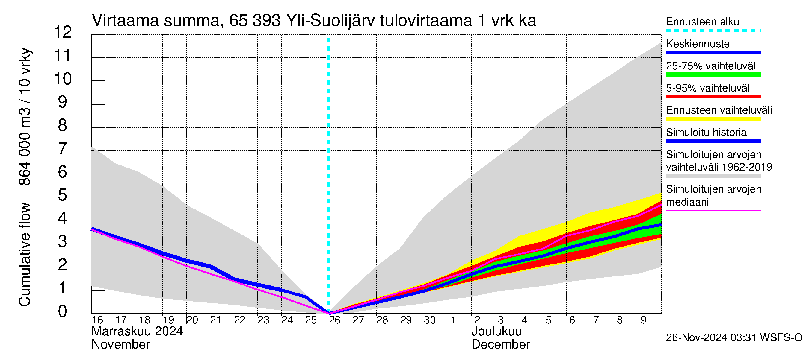 Kemijoen vesistöalue - Yli-Suolijärvi: Tulovirtaama - summa