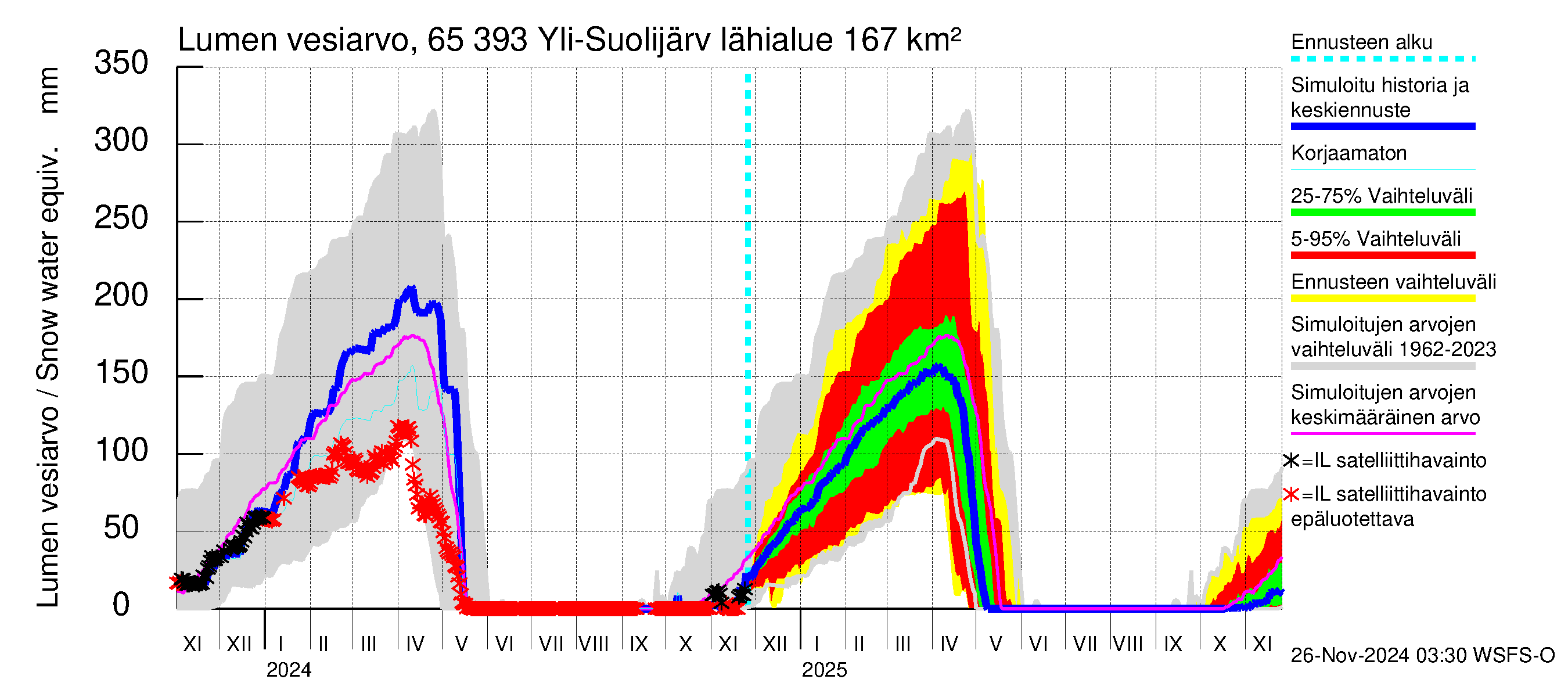 Kemijoen vesistöalue - Yli-Suolijärvi: Lumen vesiarvo