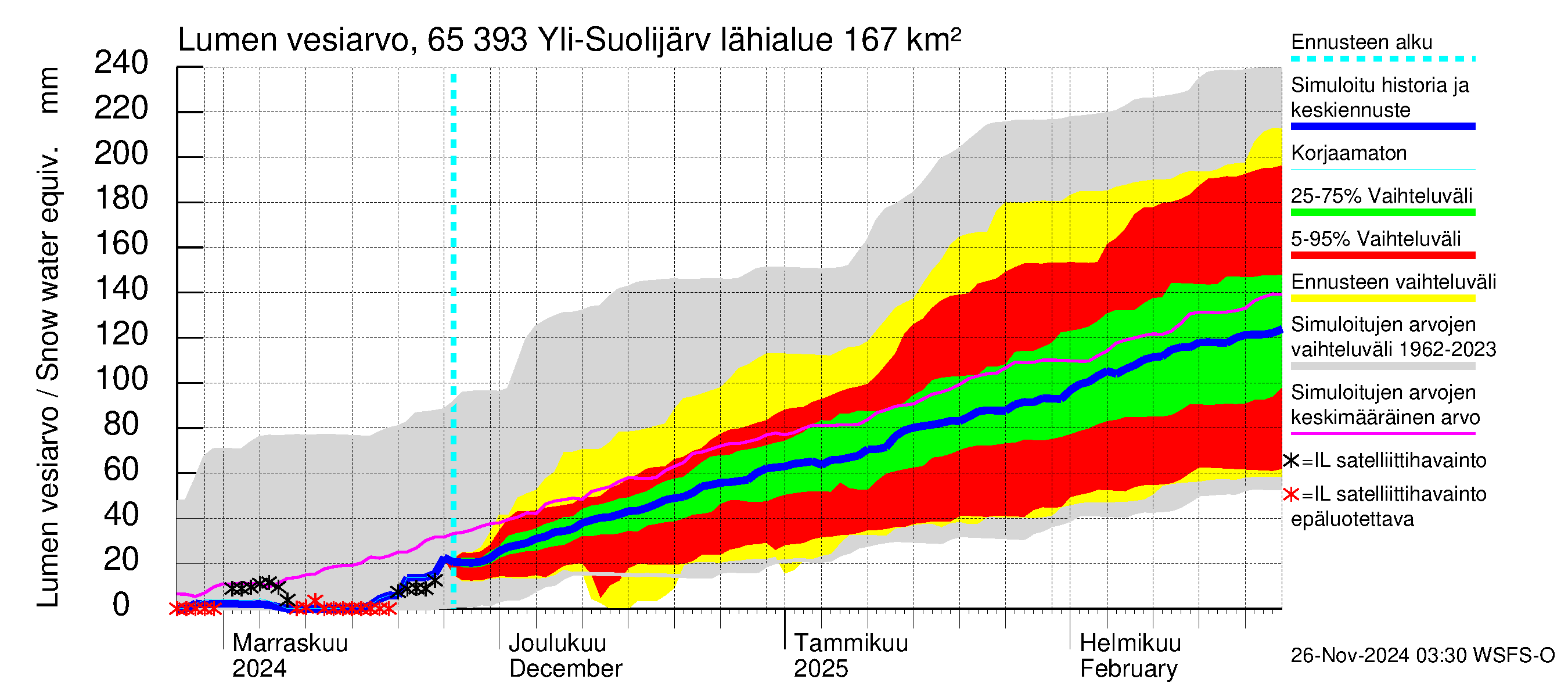 Kemijoen vesistöalue - Yli-Suolijärvi: Lumen vesiarvo