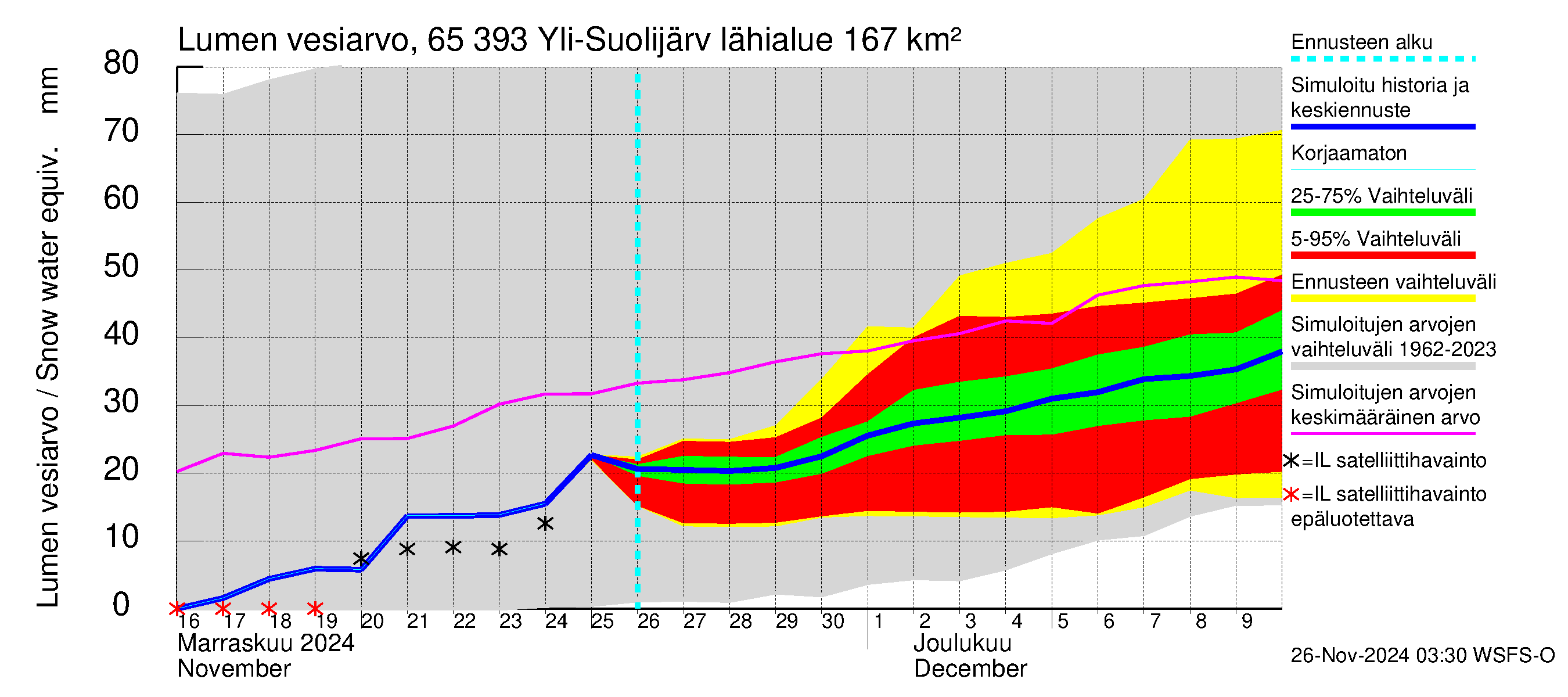 Kemijoen vesistöalue - Yli-Suolijärvi: Lumen vesiarvo