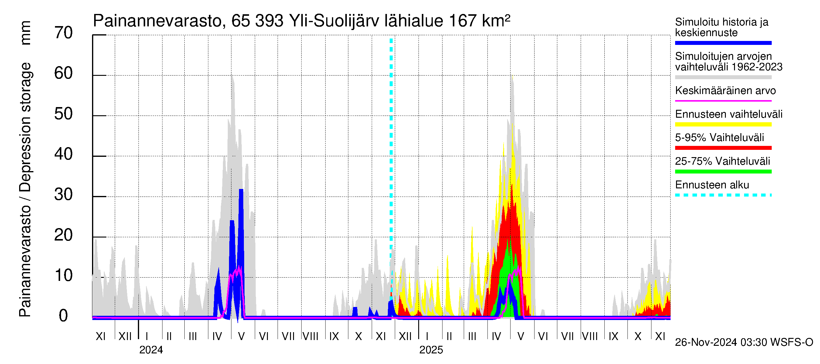 Kemijoen vesistöalue - Yli-Suolijärvi: Painannevarasto